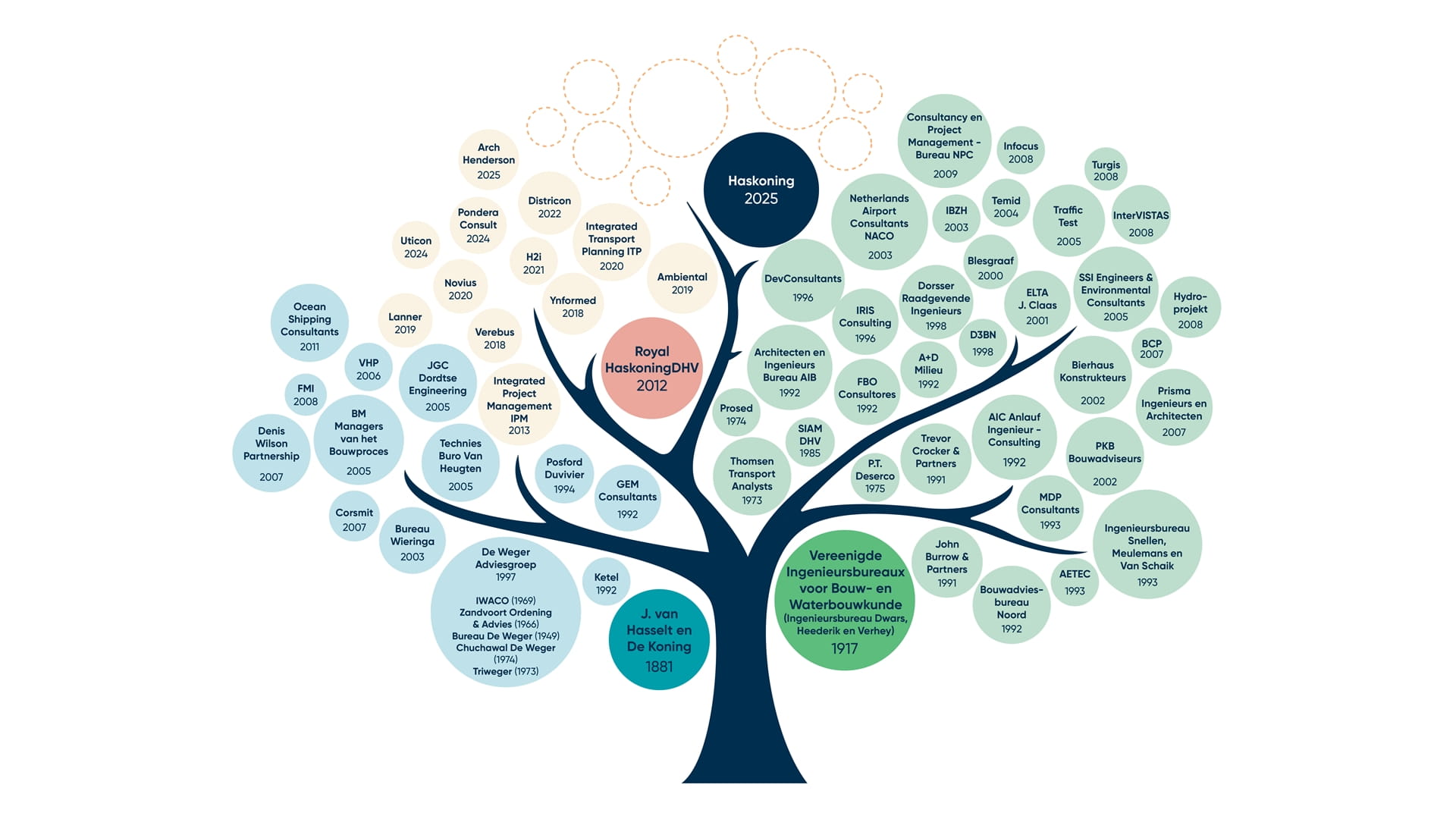 Een boomdiagram met gekleurde cirkels die de historische ontwikkeling van Royal HaskoningDHV van 1881 tot 2025 illustreert.