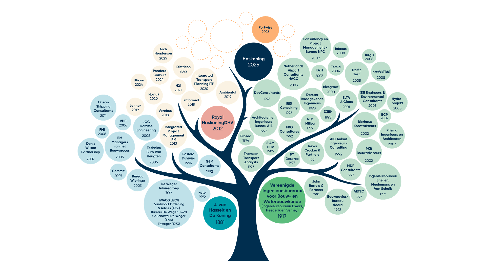 Een boomdiagram met gekleurde cirkels die de historische ontwikkeling van Royal HaskoningDHV van 1881 tot 2025 illustreert.