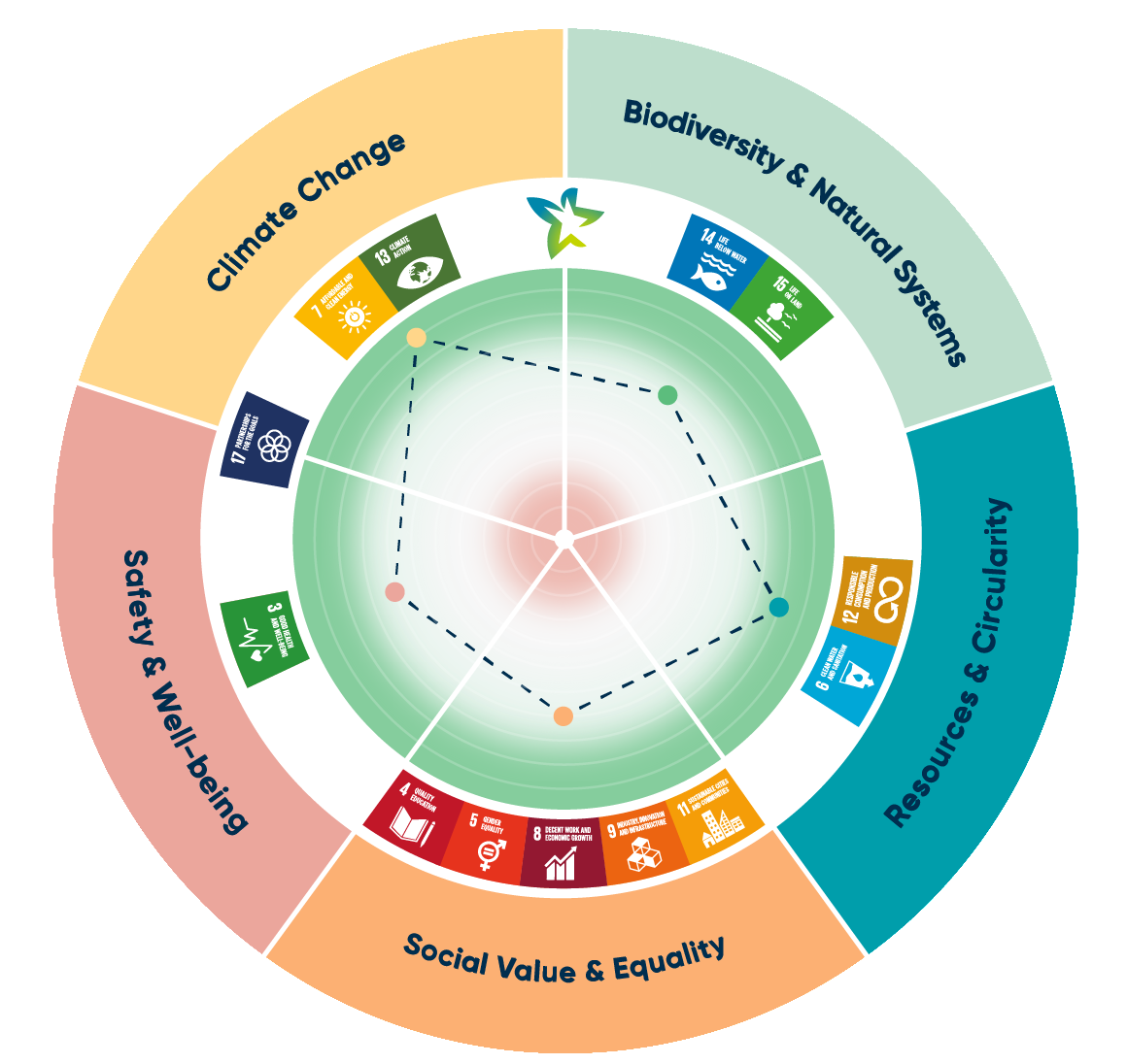 Cirkeldiagram met vijf waardes: klimaatverandering, biodiversiteit & natuurlijke systemen, grondstoffen & circulariteit, sociale waarde & gelijkheid en veiligheid & welzijn