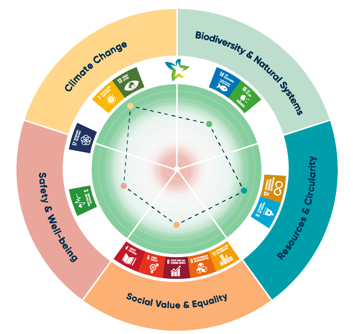 Cirkeldiagram met vijf waardes: klimaatverandering, biodiversiteit & natuurlijke systemen, grondstoffen & circulariteit, sociale waarde & gelijkheid en veiligheid & welzijn