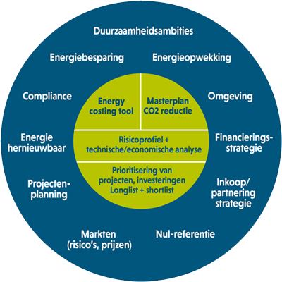 Diagram Energietransitie Industrie