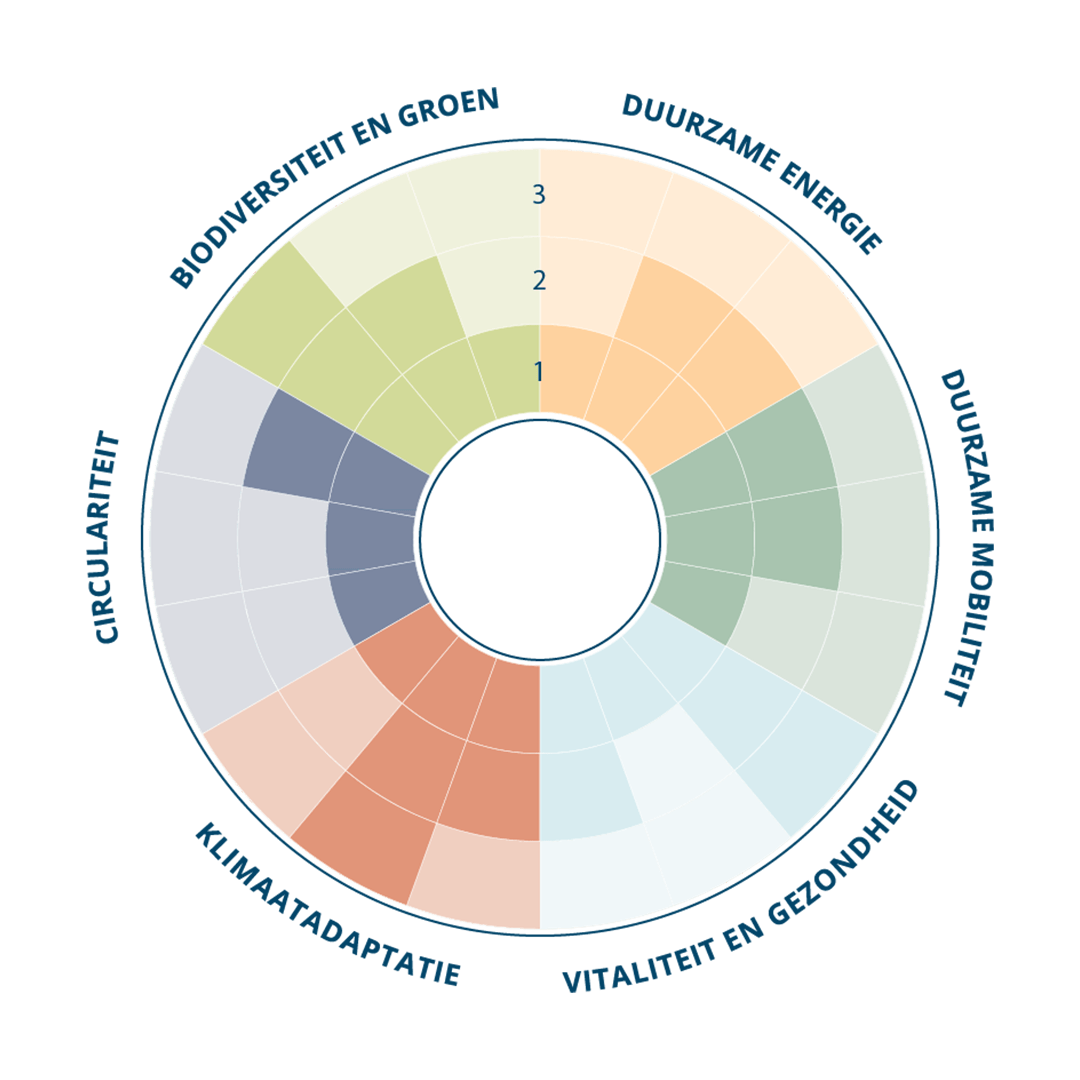 Graphic vitaliteitsscan
