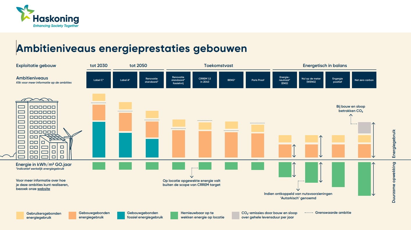 Infographic ambitieniveaus energieprestaties gebouwen