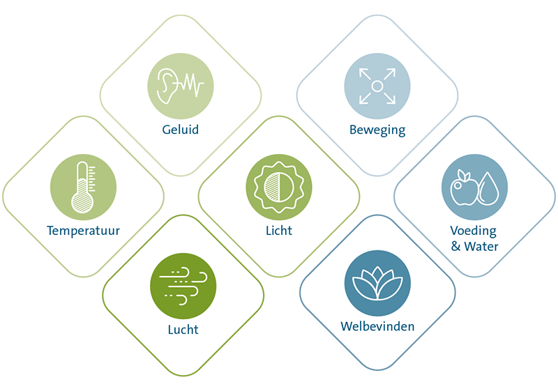 Een prettig veilig en gezond gebouw-WELL icons