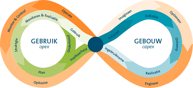 Toekomstbestendige en duurzame gebouwen