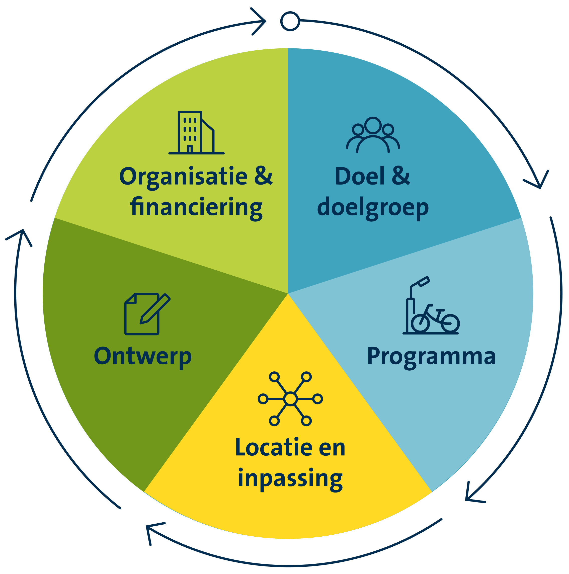 aanpak mobiliteitshub vanuit 5 perspectieven