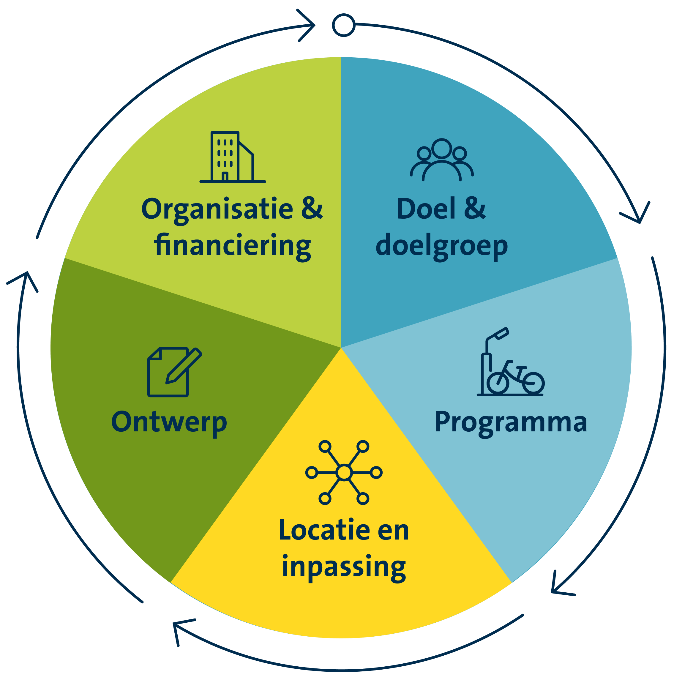 aanpak mobiliteitshub vanuit 5 perspectieven