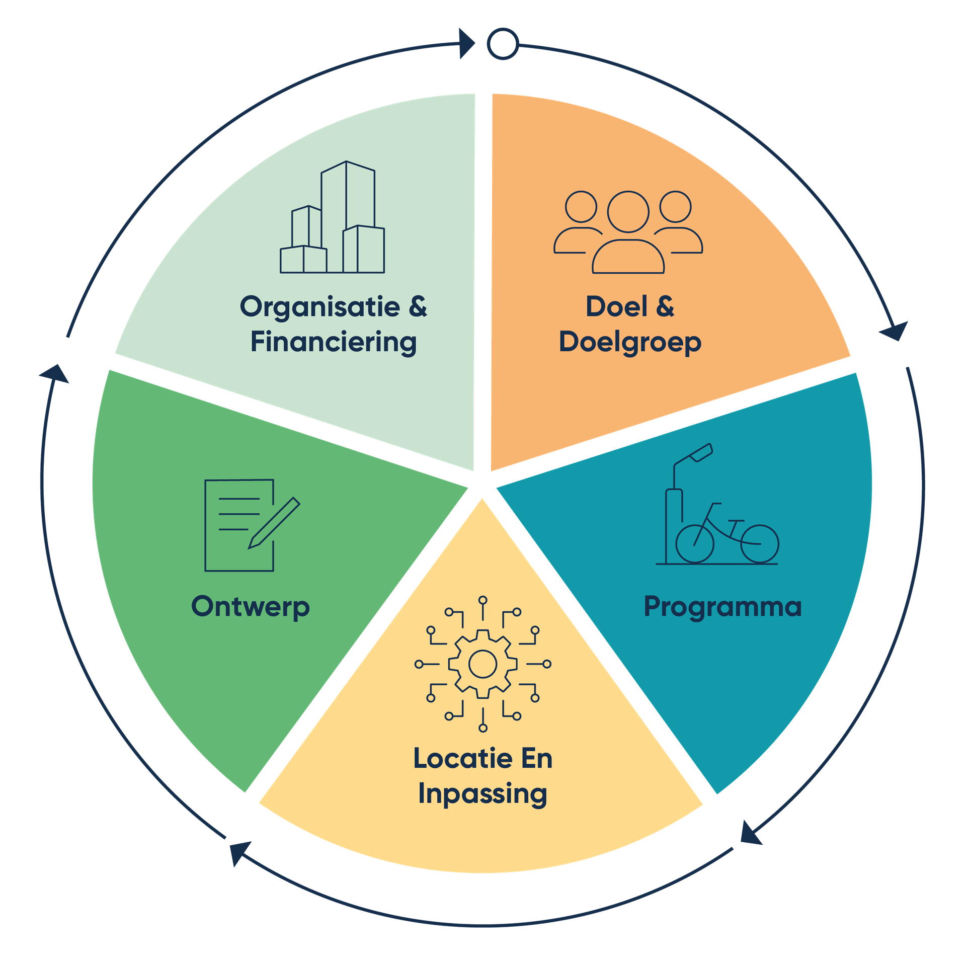 Illustratie vijf perspectieven aanpak voor succesvolle mobiliteitshubs
