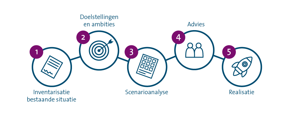Stappenplan voor optimale kantoortuinakoestiek