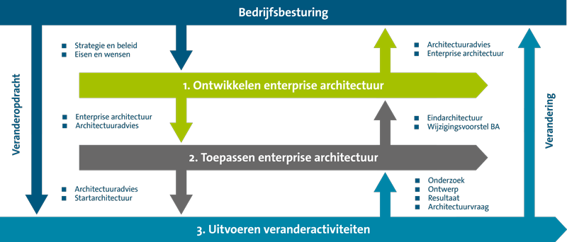 sturen-met-architectuur-2