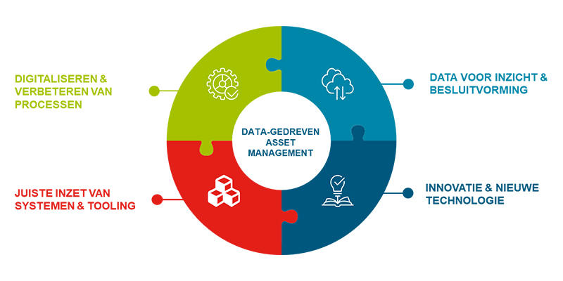 Ontdek hoe je met datagedreven asset management jouw organisatie kunt transformeren. Verhoog de efficiëntie en voeg waarde toe met de kracht van data