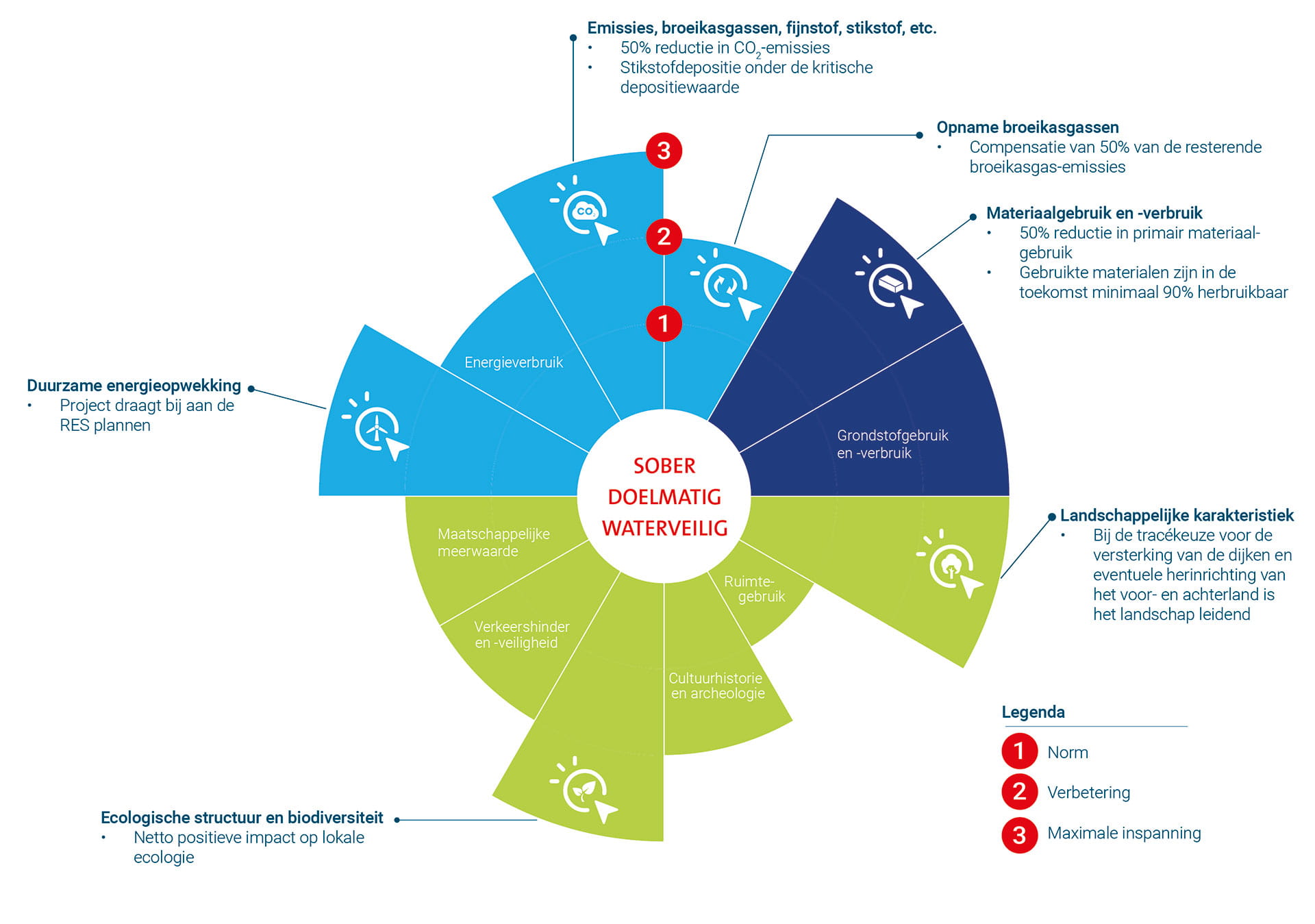 Dashboard Duurzaamheid bij dijkversterking