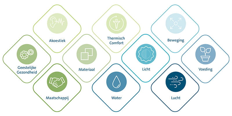 De tien gezondheidsaspecten van WELL