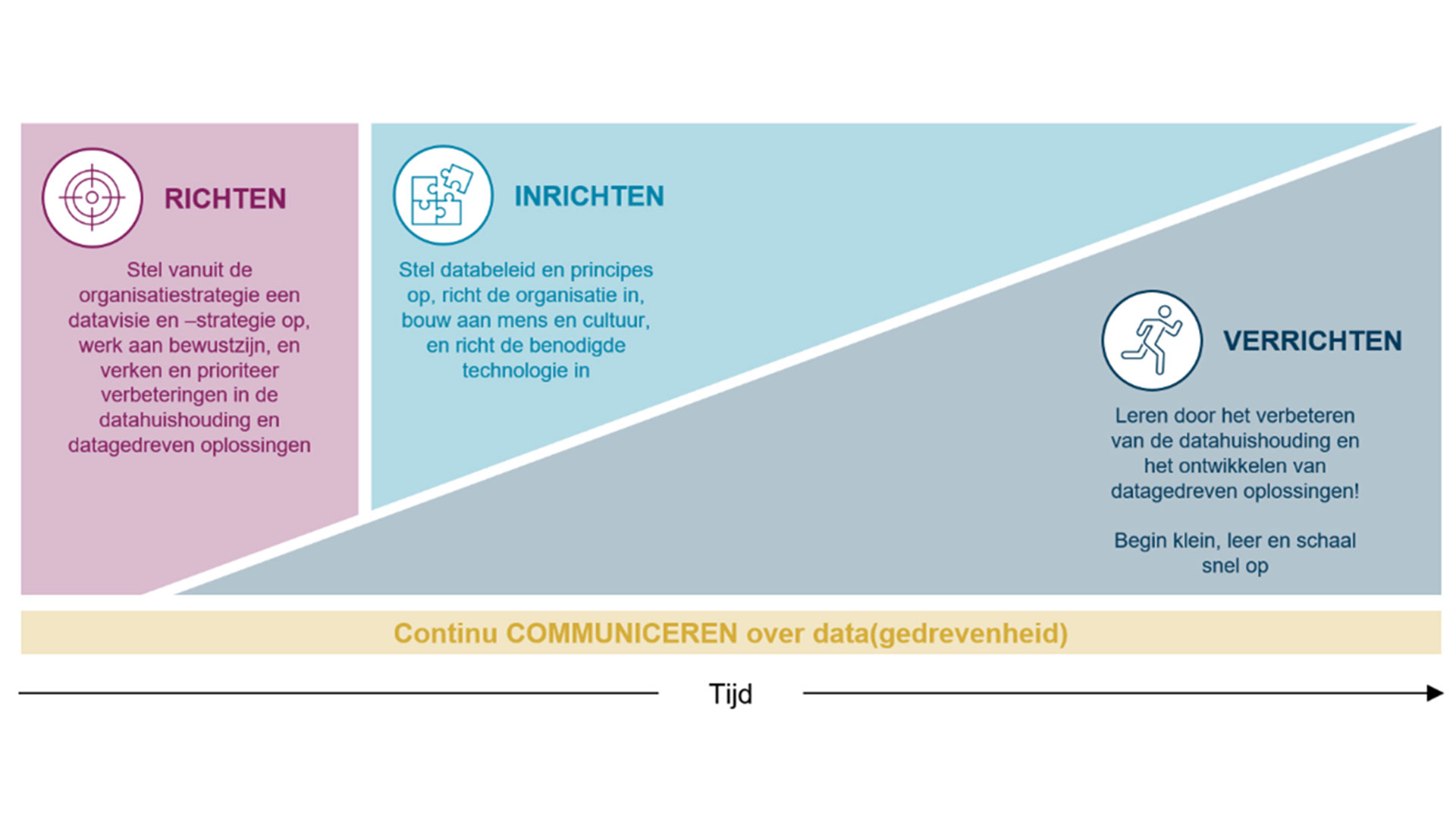 Fasemodel voor een datagedreven transformatie