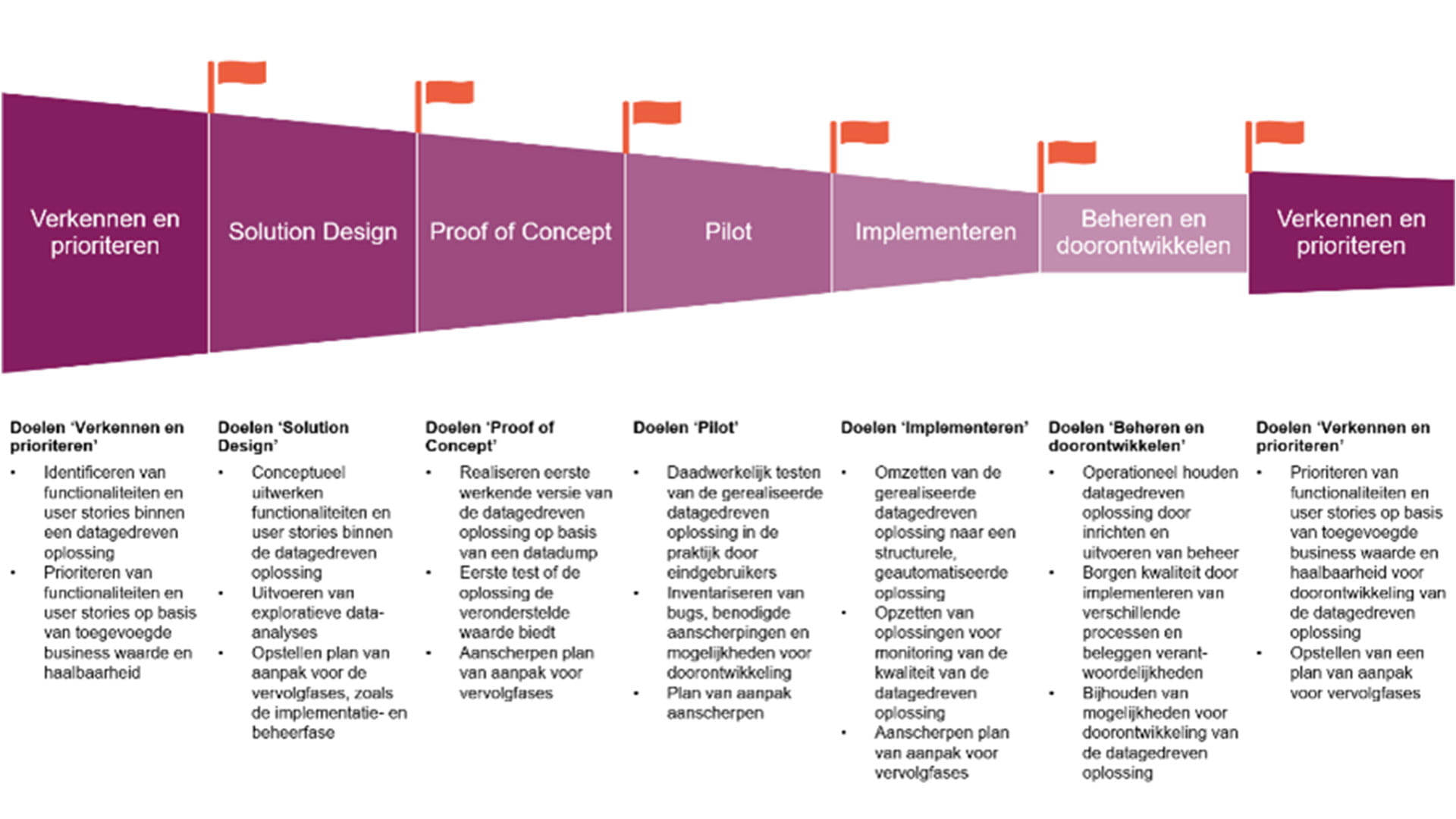 Gemeente Zwolle gebruikt data als kompas