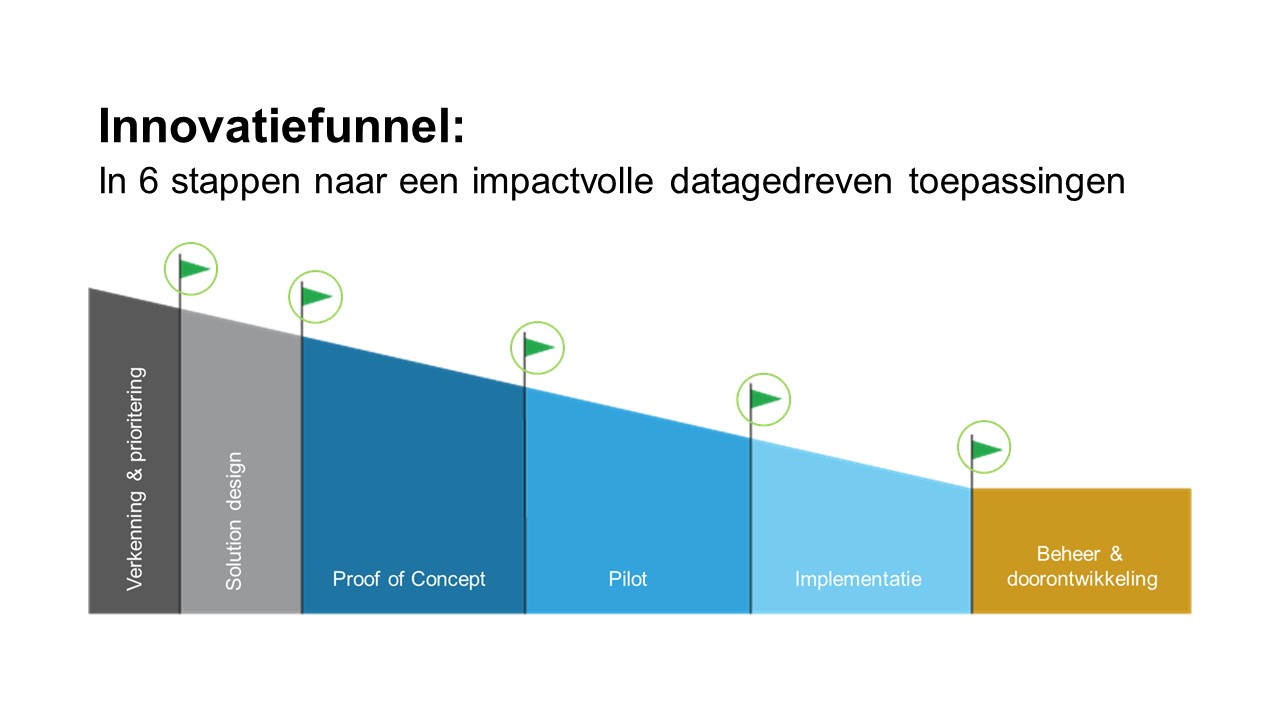 Innovatiefunnel