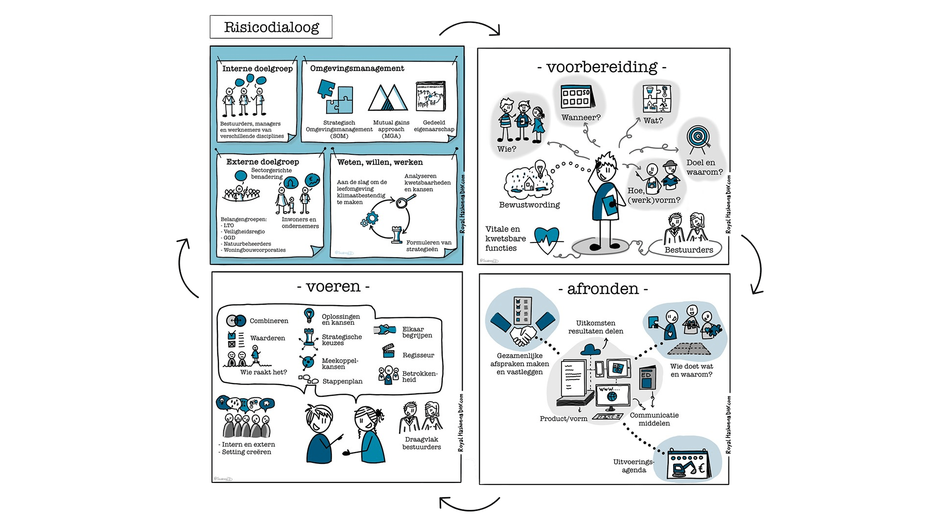 Weergave van het risicodialoog proces ten behoeven van de klimaatstresstest
