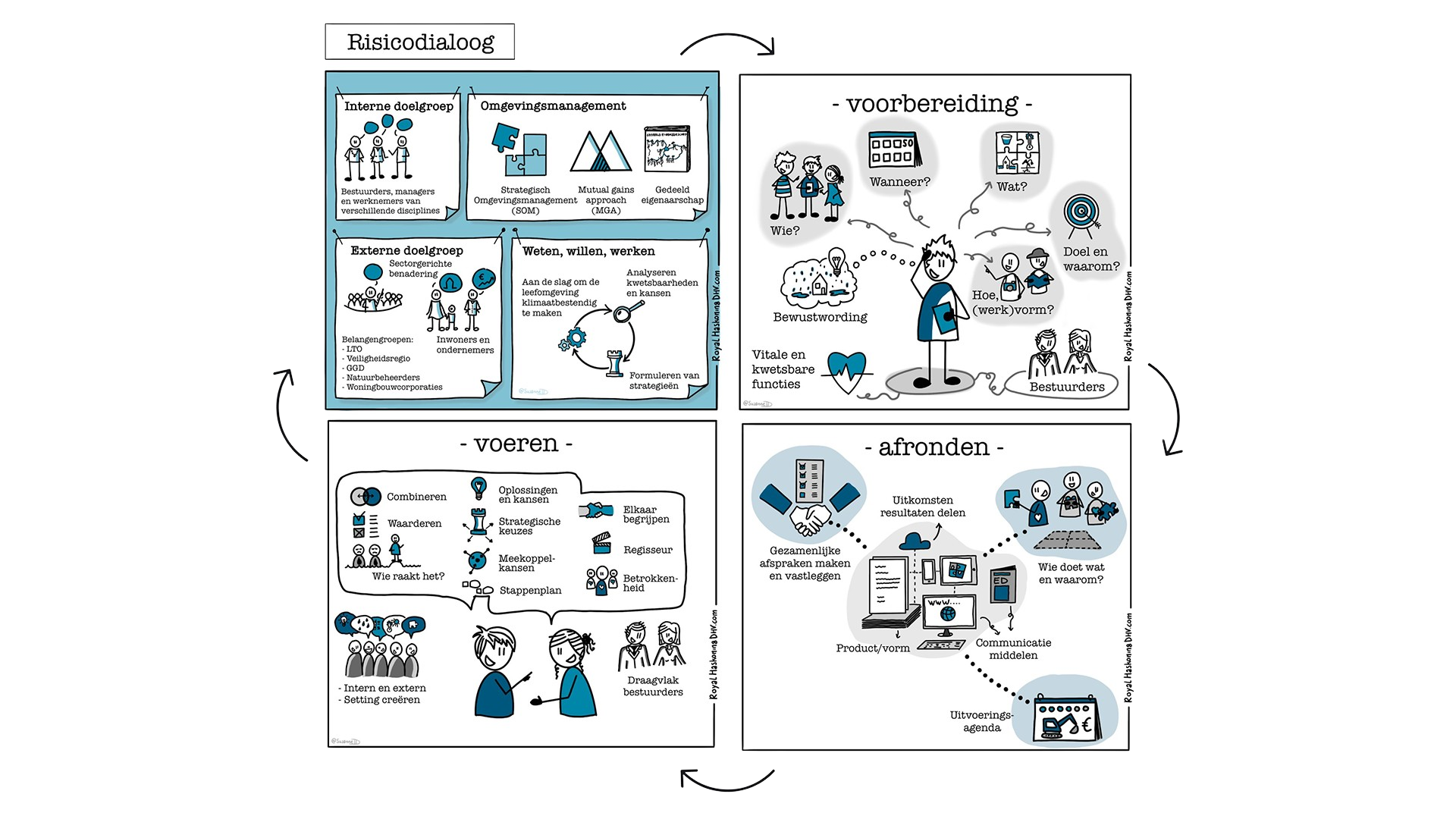 Weergave van het risicodialoog proces ten behoeven van de klimaatstresstest