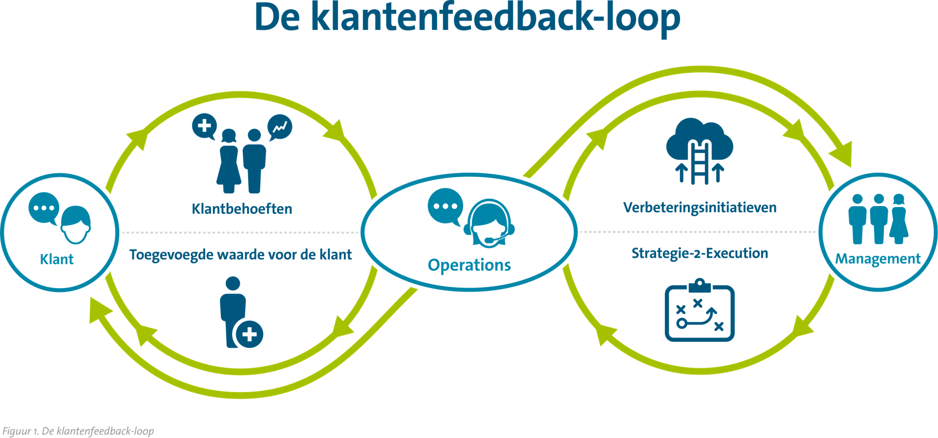 Klantenfeedback-loop