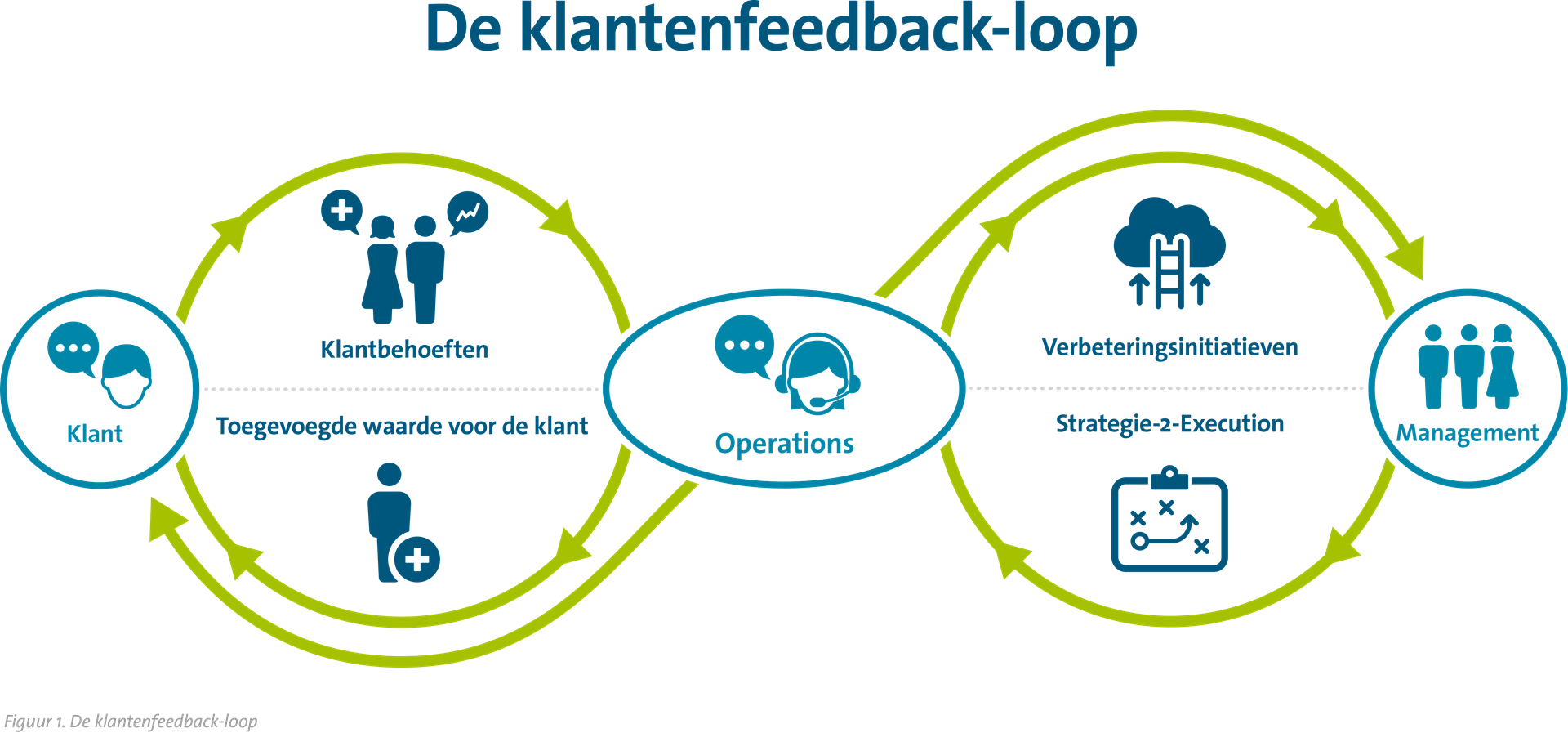 Klantenfeedback-loop