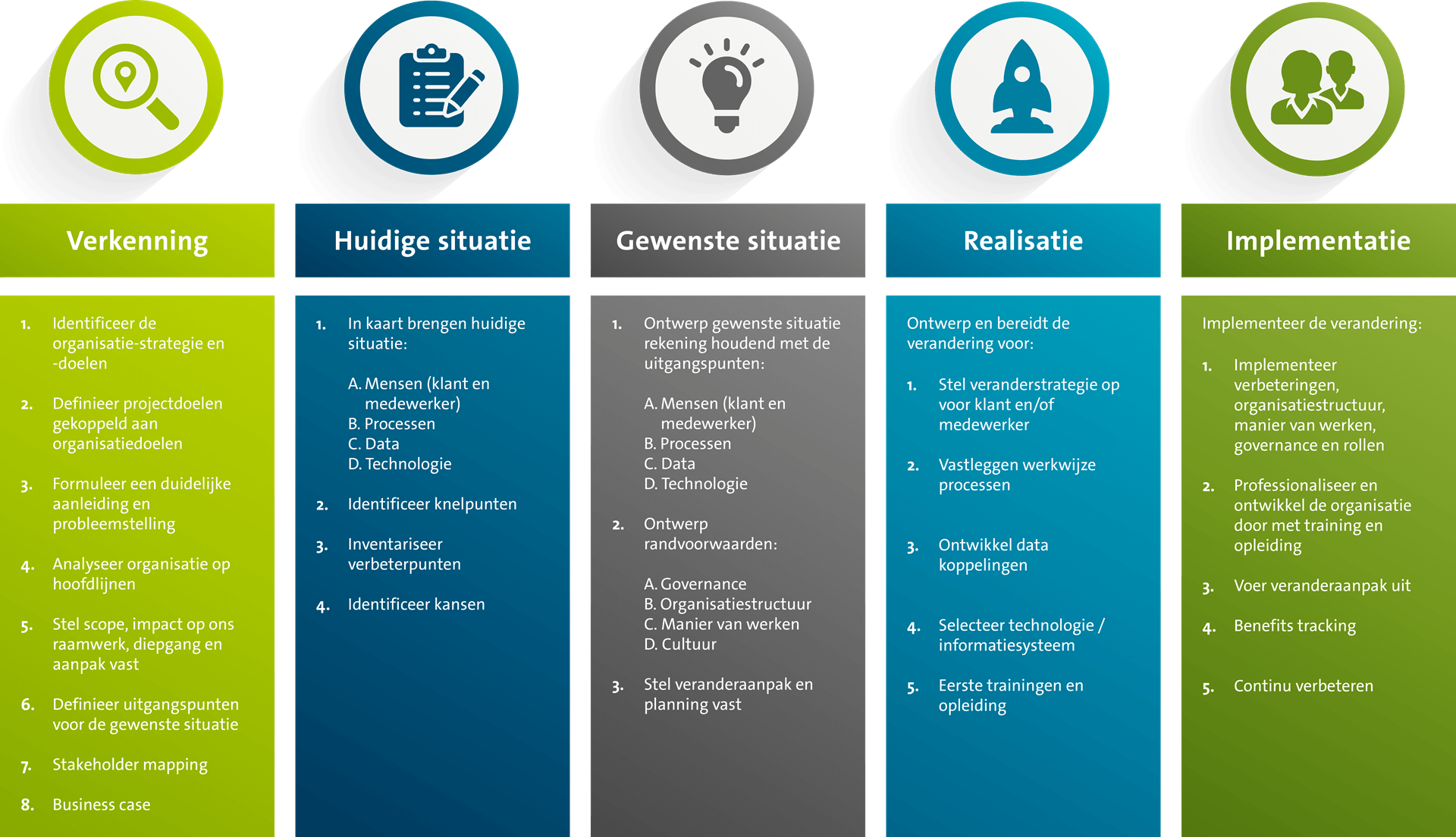 De Novius projectaanpak om ons raamwerk praktisch toe te passen