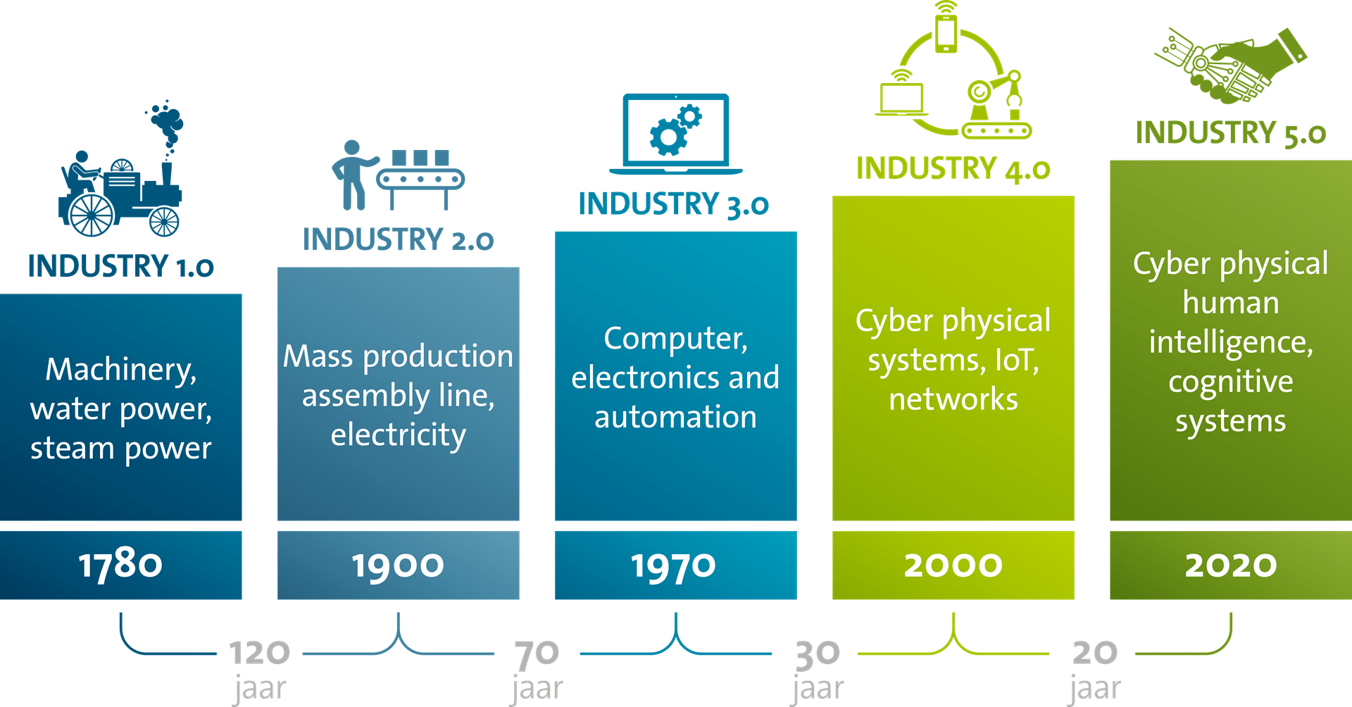 Het industriële ontwikkelingsmodel