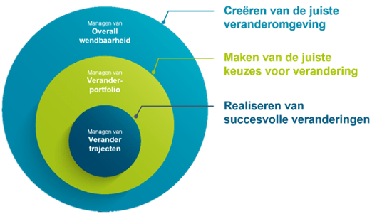 Novius wendbaarheidsmodel