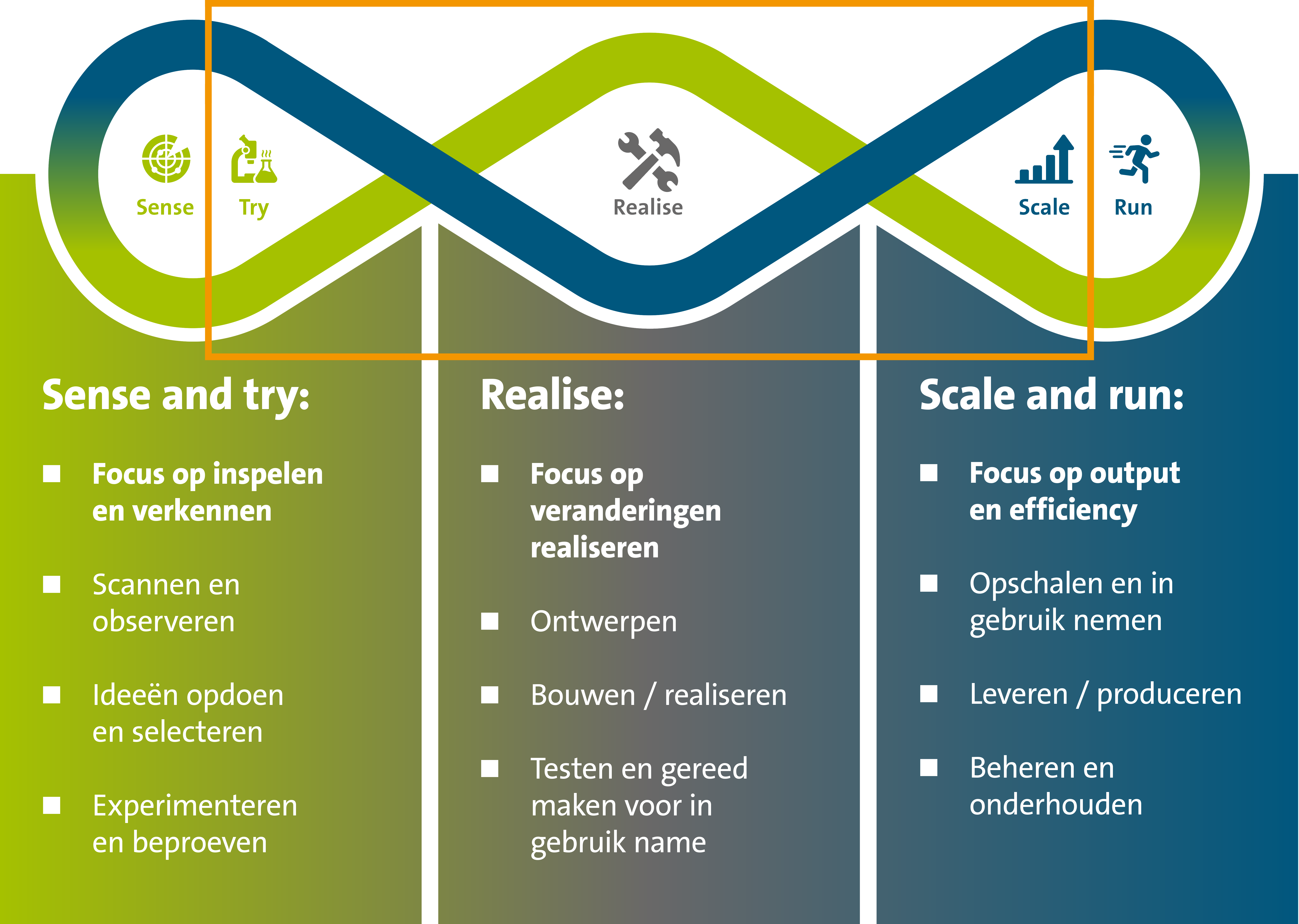 Waves of Change model met kader