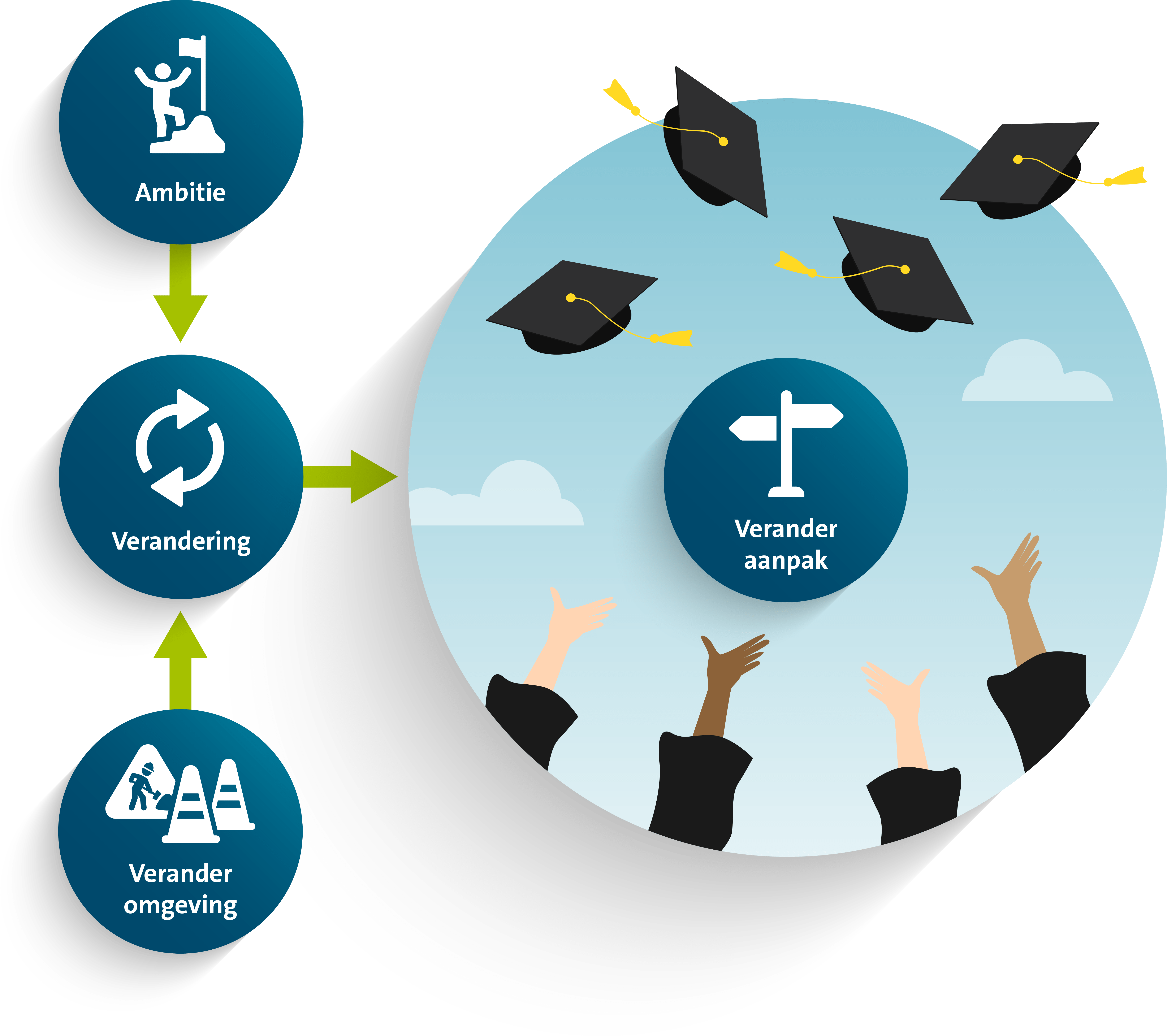 Veranderdiagnose raamwerk