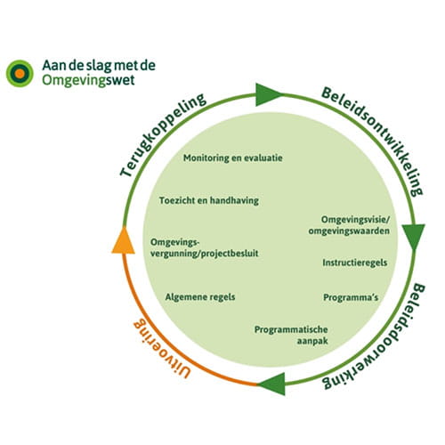 Cyclus Omgevingswet