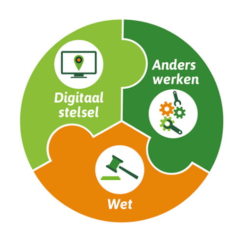 Aan de slag met de Omgevingswet