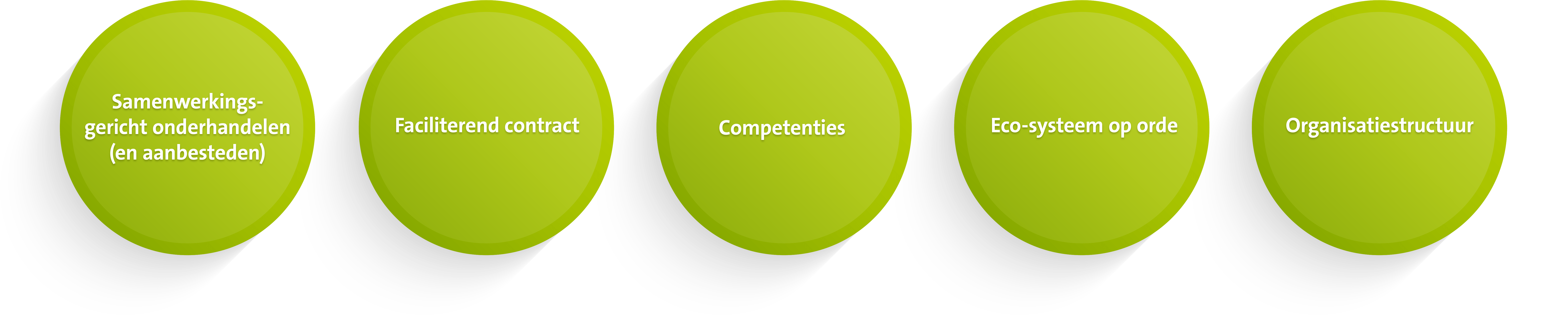vijf bouwstenen voor samenwerking