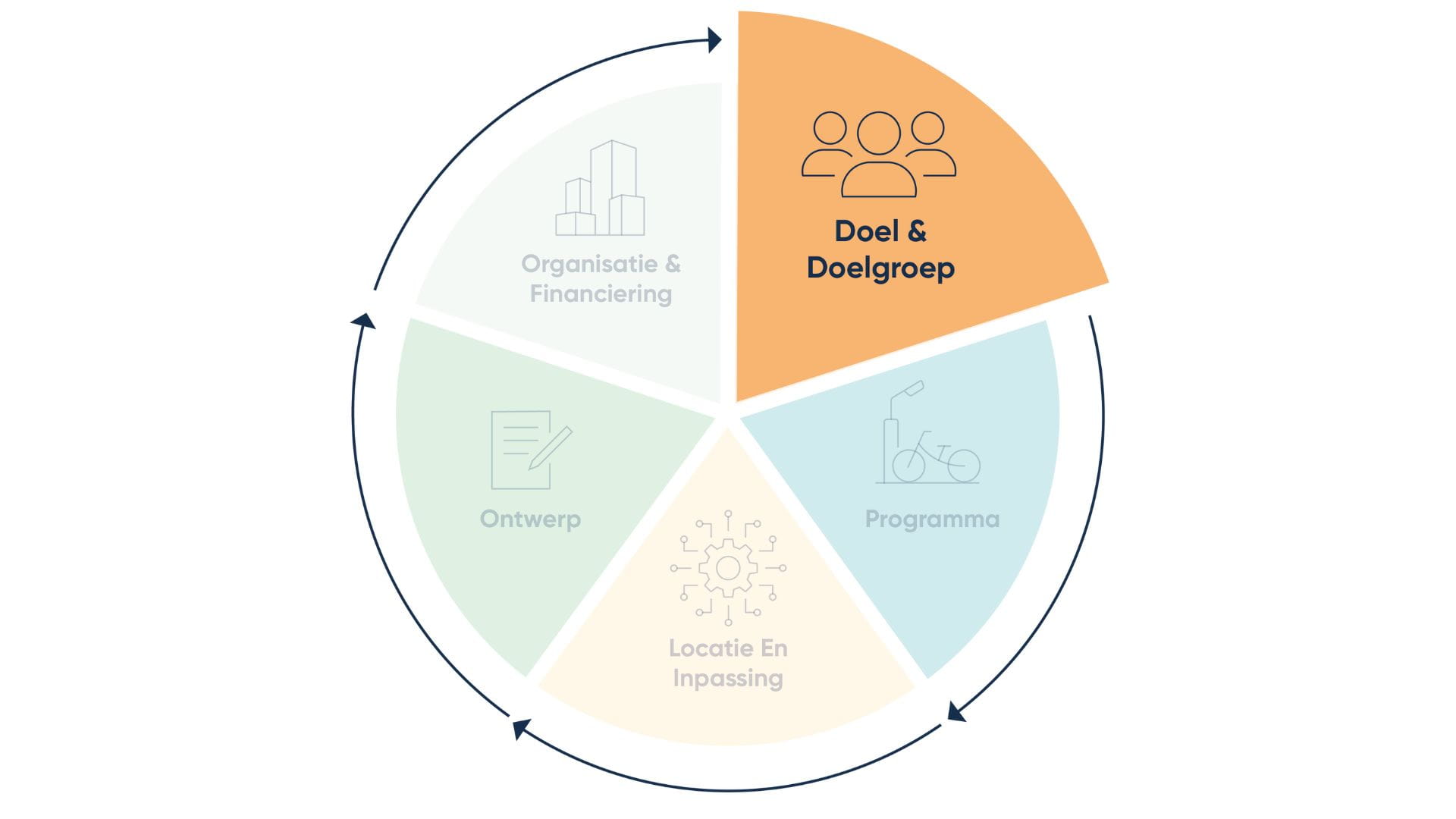 vijf perspectieven mobiliteitshubs doel & doelgroep