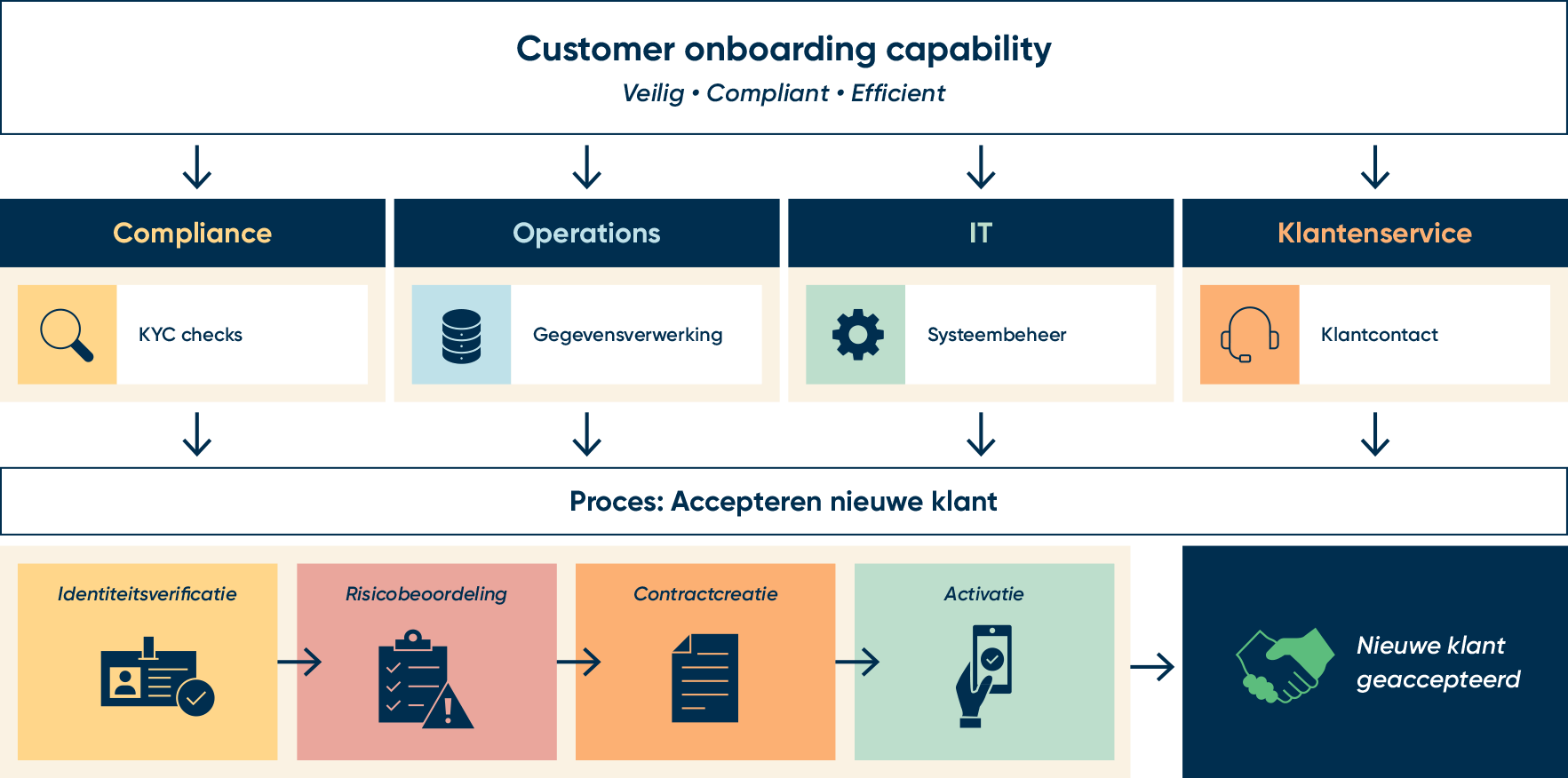 Ontdek het verschil tussen een business capability en processen. Bekijk hoe afdelingen samenwerken aan een efficiënte Customer Onboarding.