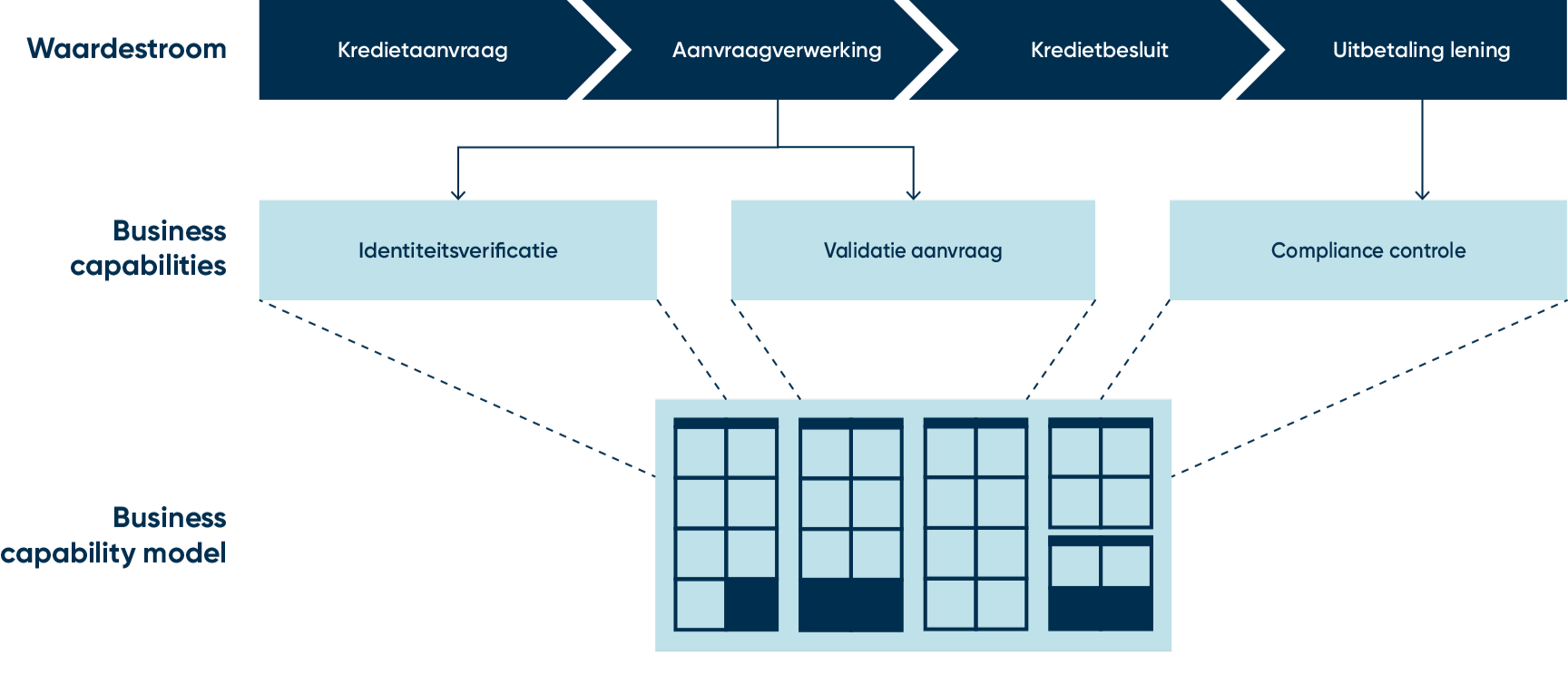 Diagram van de koppeling tussen een waardestroom voor kredietverlening, specifieke business capabilities en het capability model.