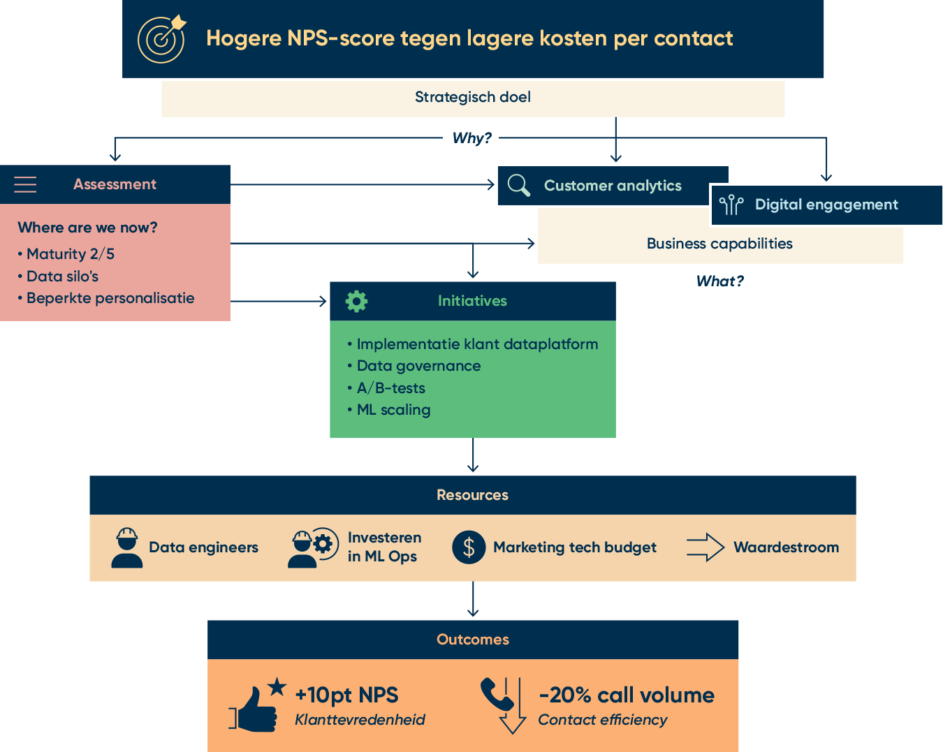 Stroomdiagram van strategisch doel naar outcomes, via assessments, business capabilities, initiatieven en resources voor marketing tech.