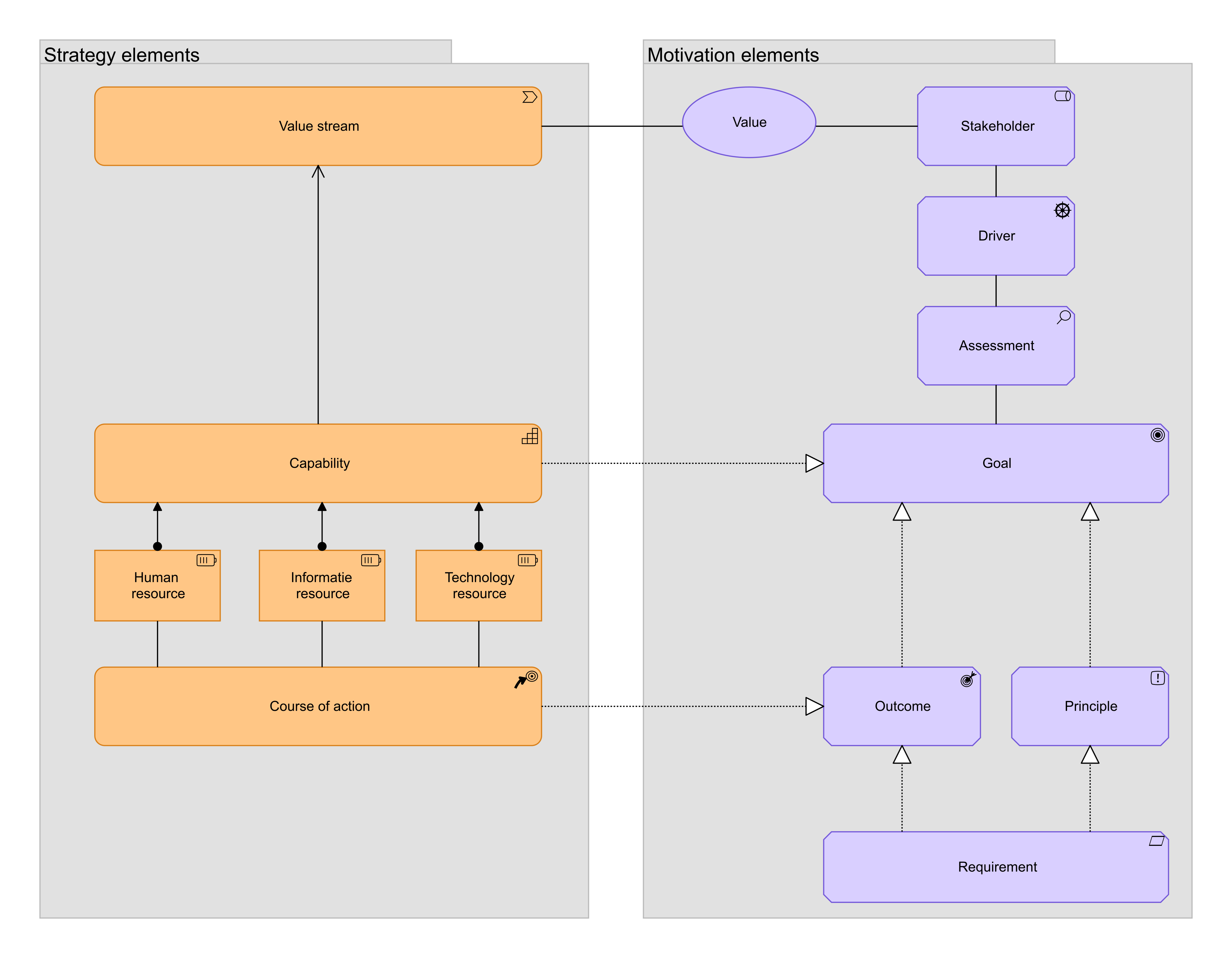 ArchiMate-metamodel dat de relatie toont tussen Strategy elements (oranje) en Motivation elements (paars) met bijbehorende relatietypen.