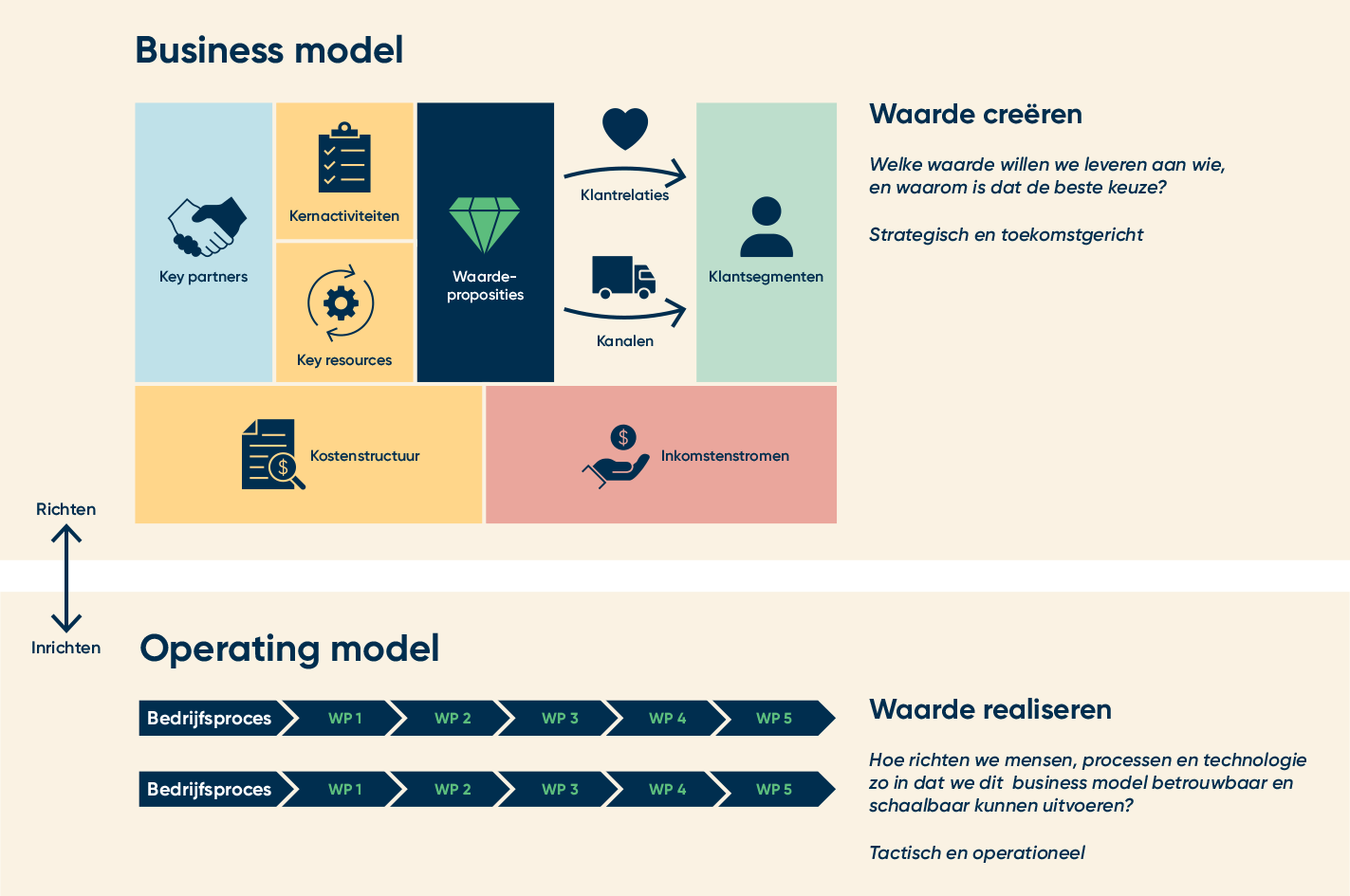 Een tabel die de verschillen tussen het Business Model (Richten) en Operating Model (Inrichten) uitlegt op basis van focus, tijshorizon, stakeholders en instrumenten.