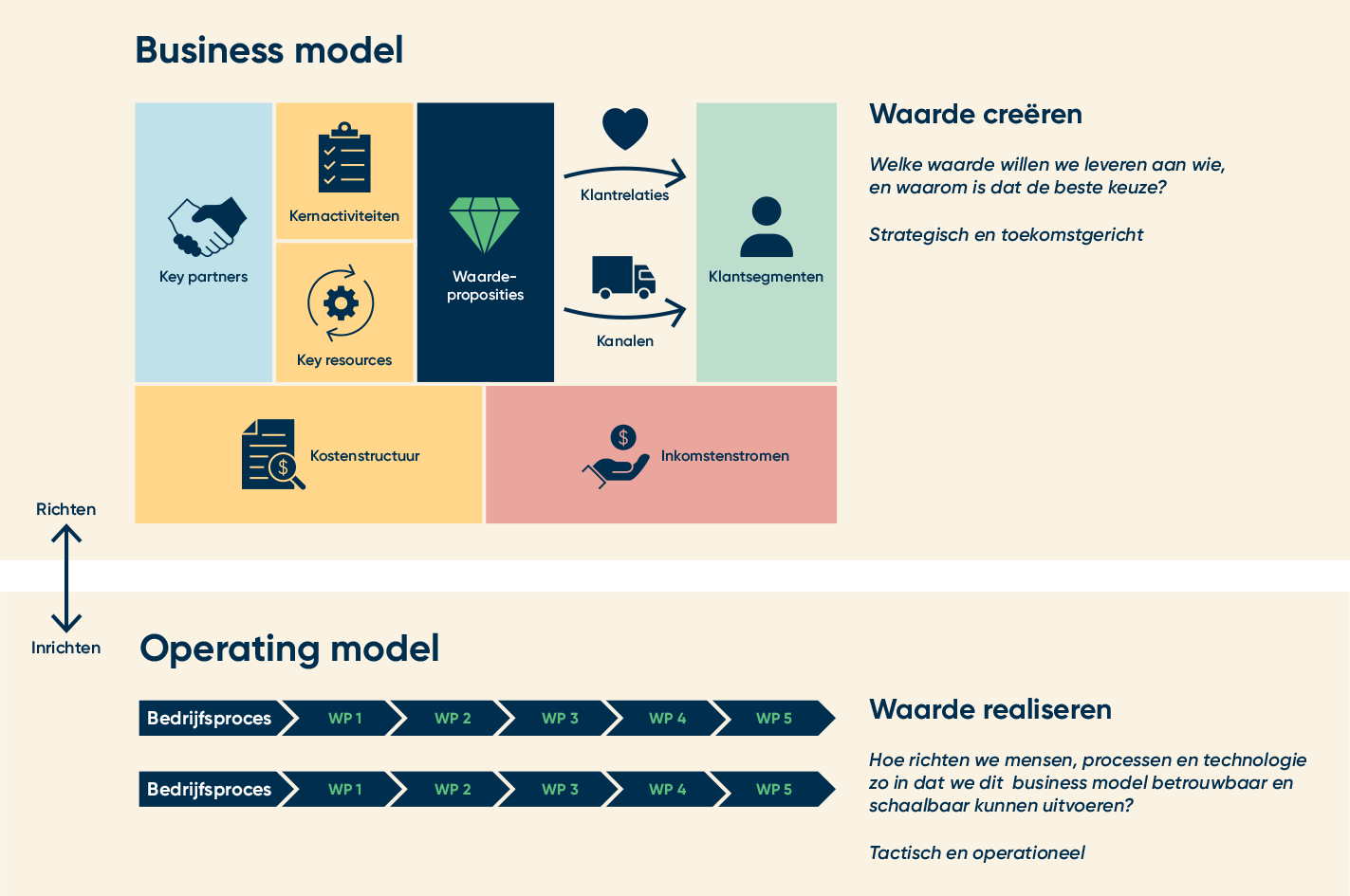 Een tabel die de verschillen tussen het Business Model (Richten) en Operating Model (Inrichten) uitlegt op basis van focus, tijshorizon, stakeholders en instrumenten.