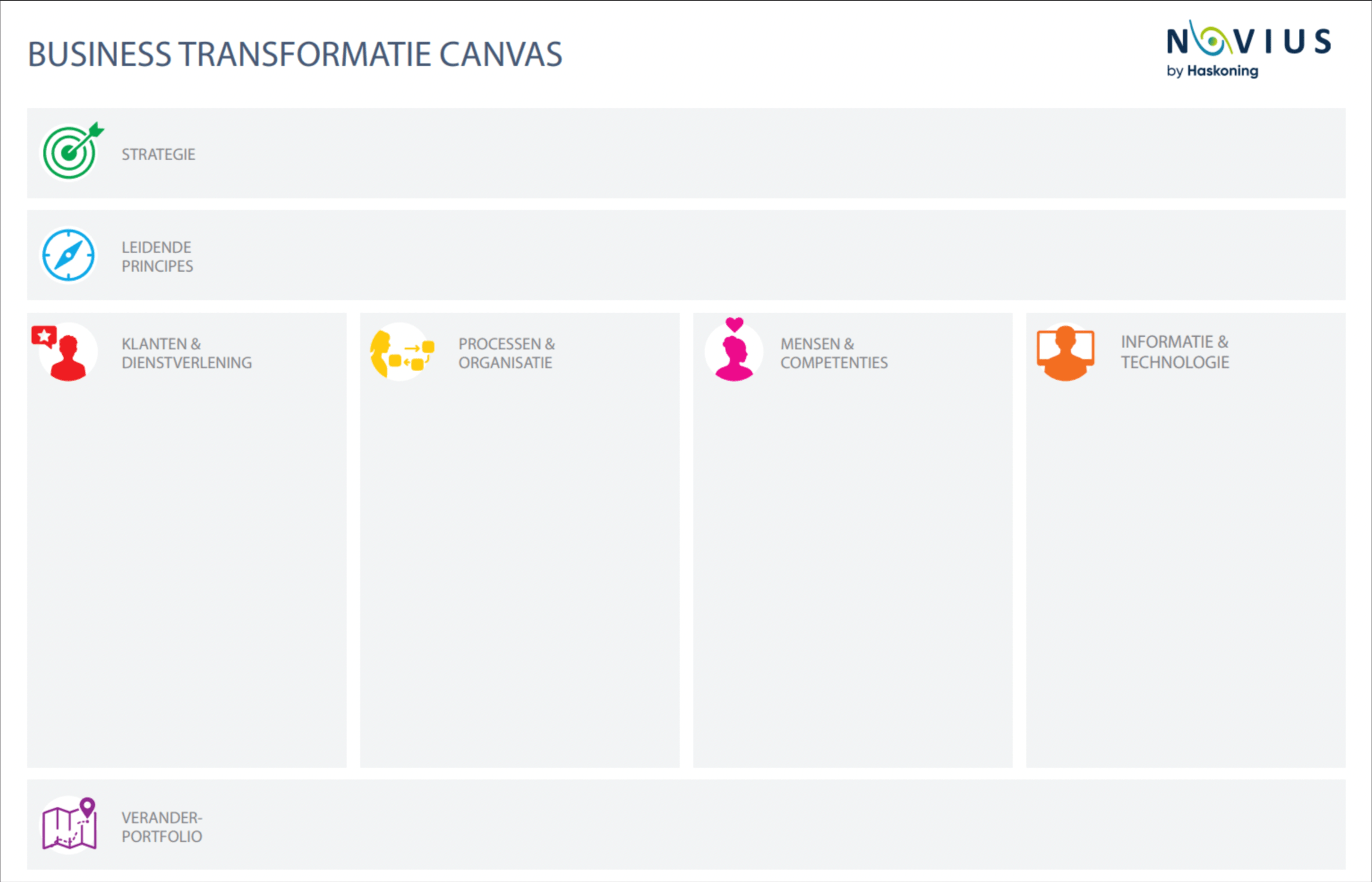 Canvas met strategie, principes, vier kolommen (klanten, processen, mensen, technologie) en veranderportfolio.