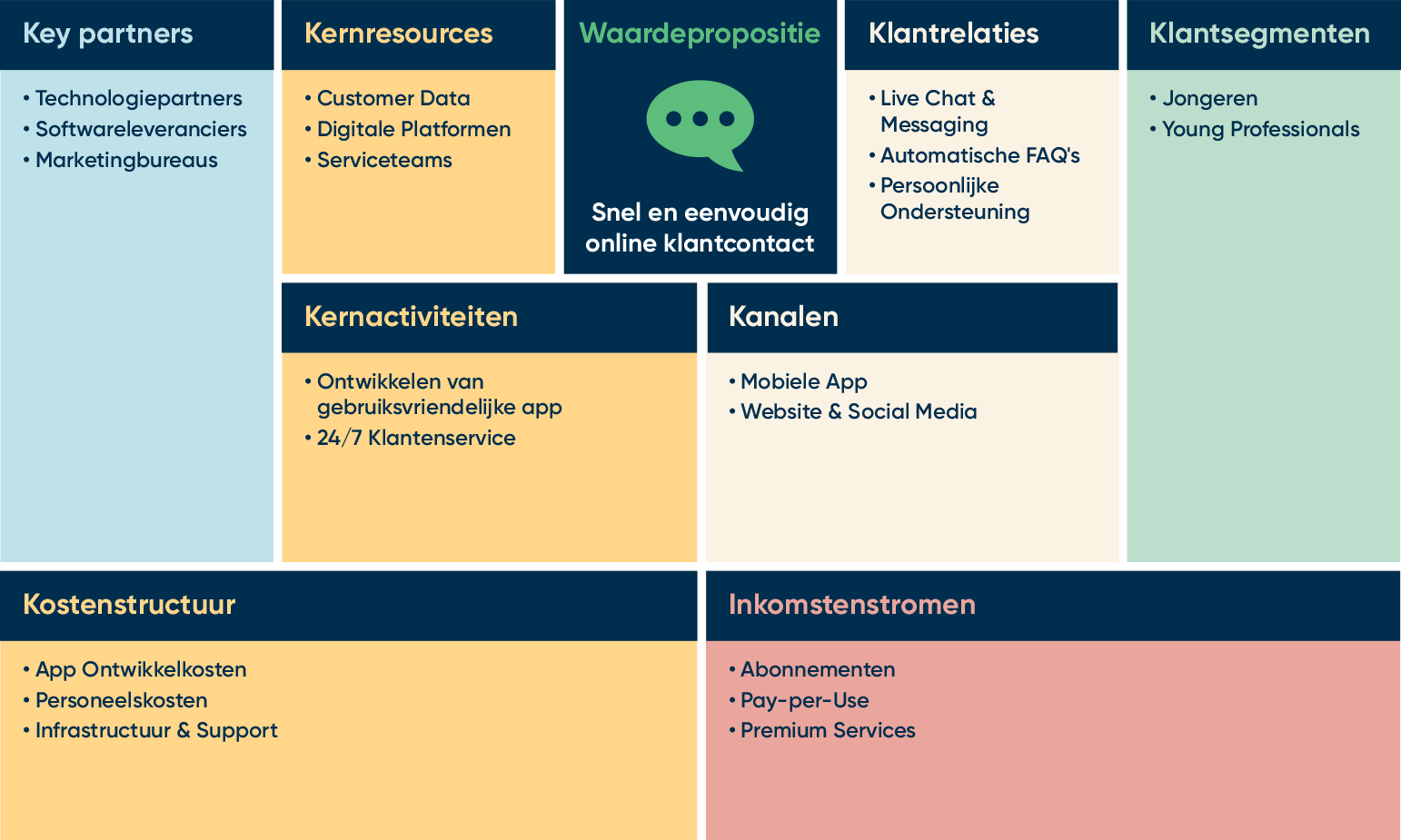 Conceptueel diagram dat toont hoe het Business Model (waarde creëren) via een 'Richten-Inrichten' as verbonden is met het Operating Model (waarde realiseren via bedrijfsprocessen).
