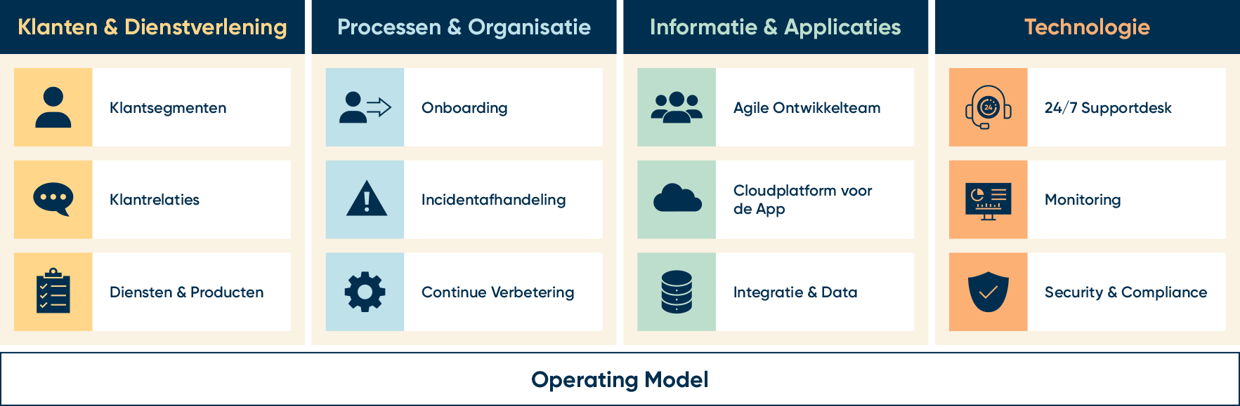 Overzichtsdiagram van het operating model met vier domeinen: klanten & dienstverlening, processen & organisatie, informatie & applicaties en technologie.
