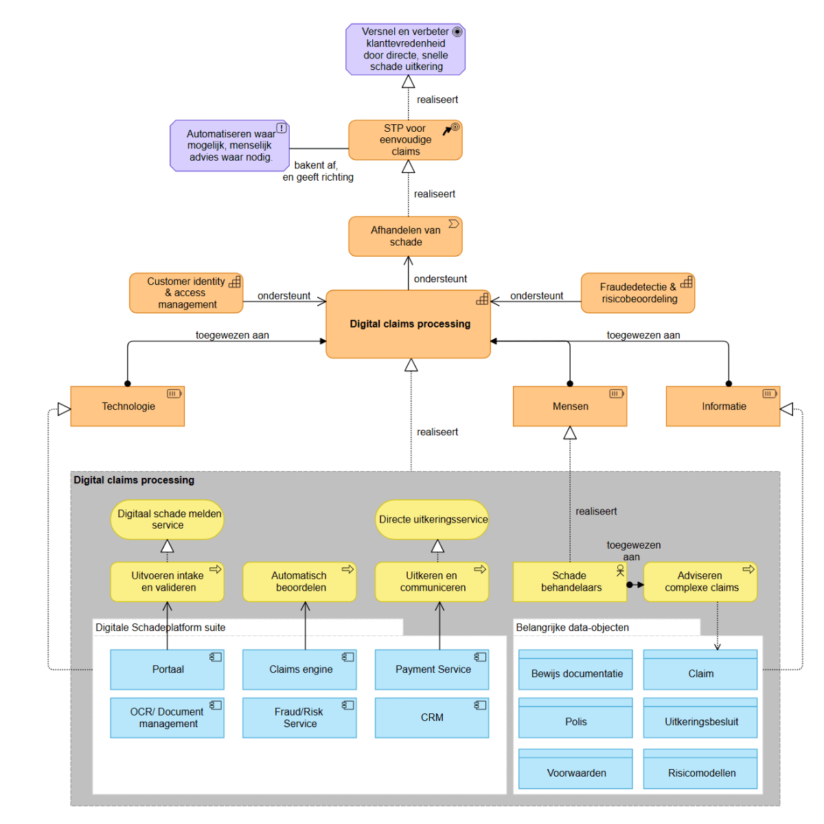 Overzicht van de digital claims processing capability met doelen, processen, ondersteunende mensen, informatie en technologie, en bijbehorende applicaties en data.
