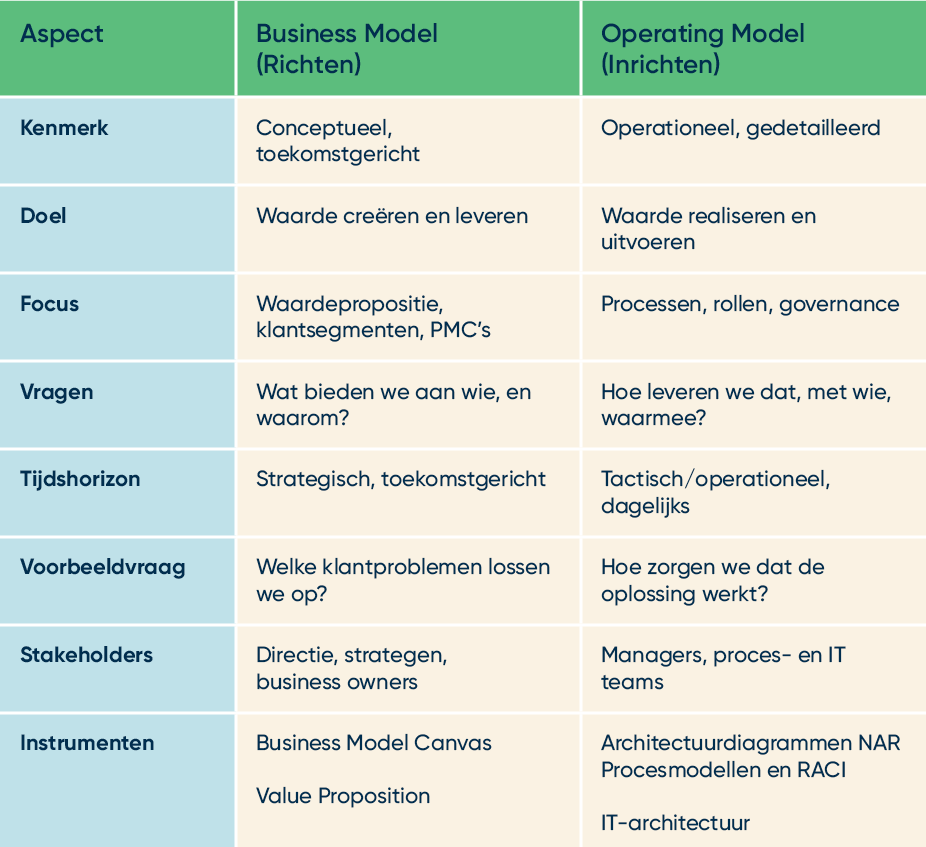 Overzichtstabel met ArchiMate‑termen, Nederlandse benamingen en bijbehorende toelichting.