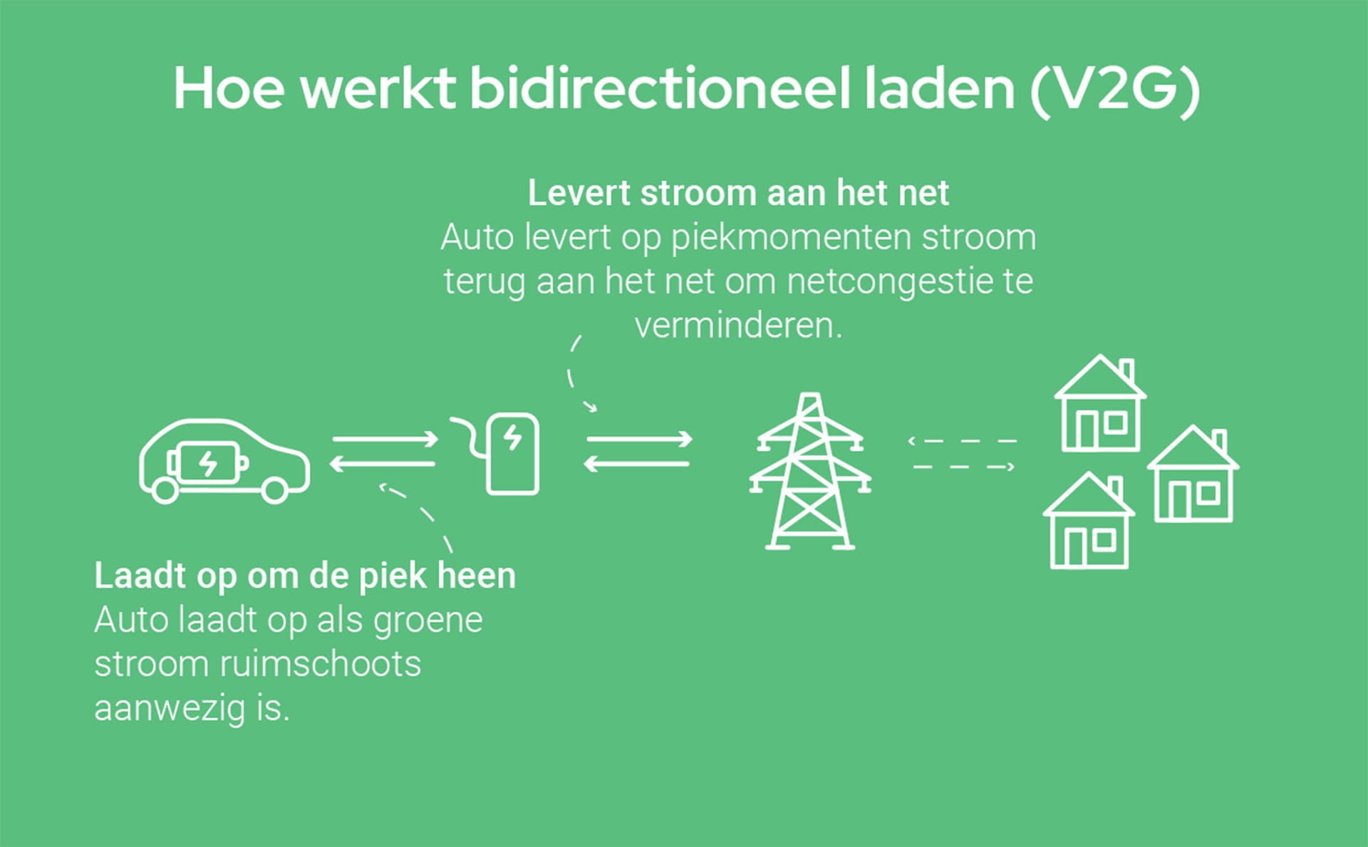 illustratie over effect V2G deelauto's