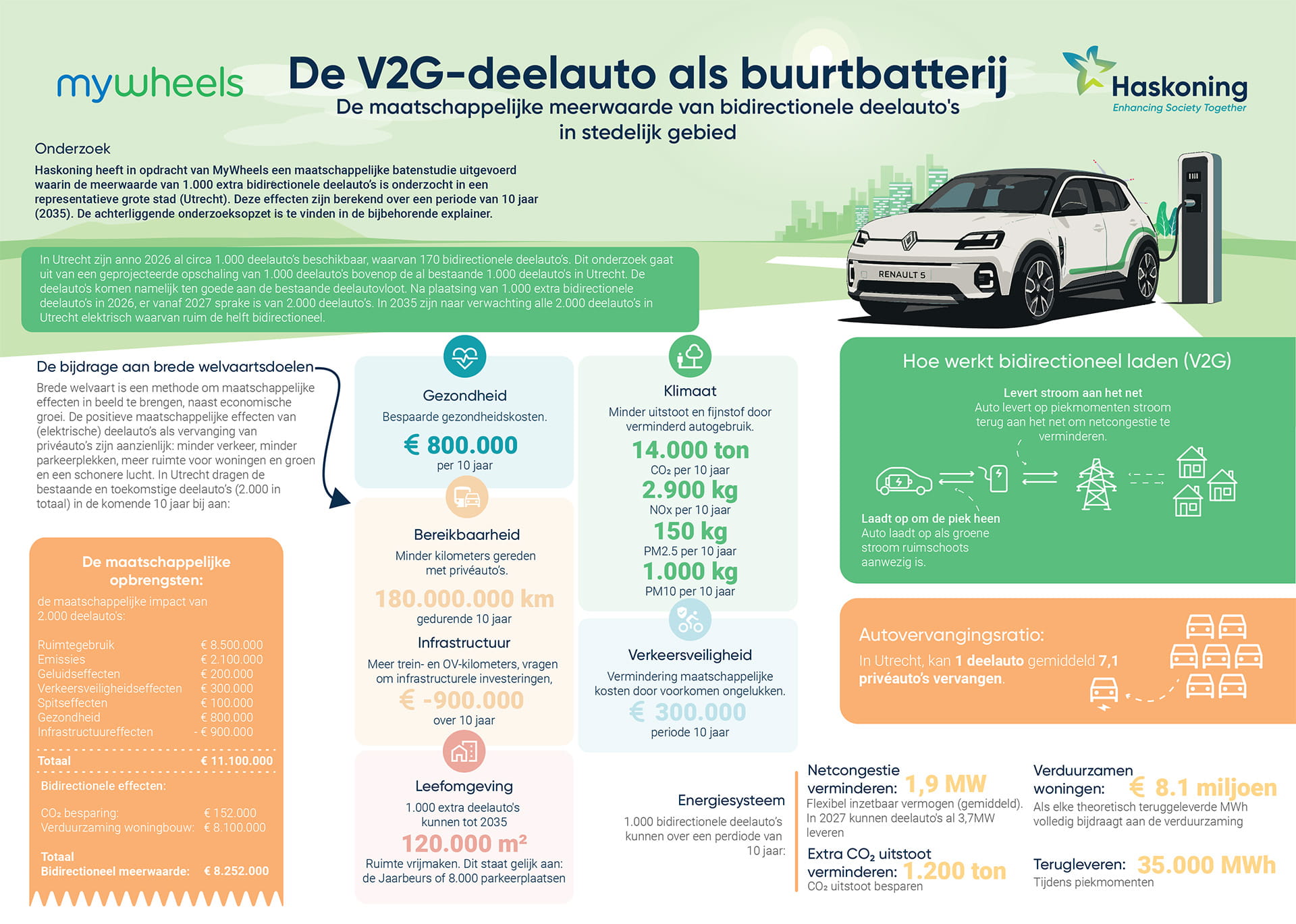 infographic resultaten bidirectionele deelauto's