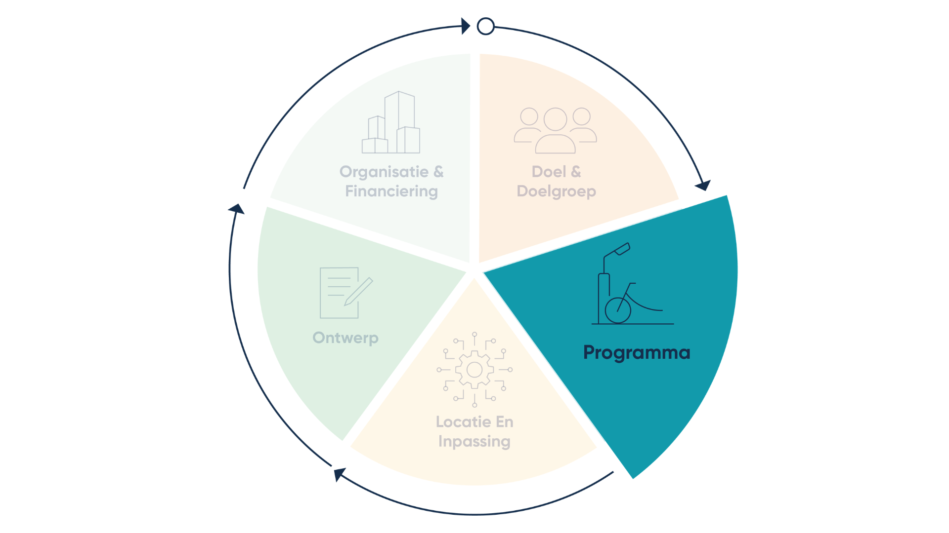 Illustratie Programma van Eisen als 1 van de 5 perspectieven voor succesvolle mobiliteitshubs