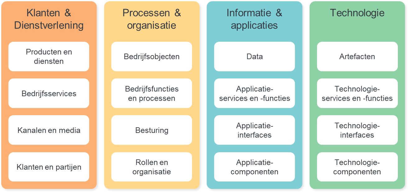 Diagram van het Novius Architectuurraamwerk met vier kolommen: Klanten & Dienstverlening, Processen & Organisatie, Informatie & Applicaties en Technologie, met bijbehorende onderdelen per kolom.