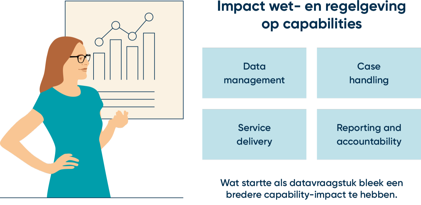 Infographic getiteld "Impact wet- en regelgeving op capabilities" met links een vrouw die naar een grafiek wijst. Rechts toont een raster vier getroffen gebieden: Data management, Case handling, Service delivery, en Reporting and accountability.