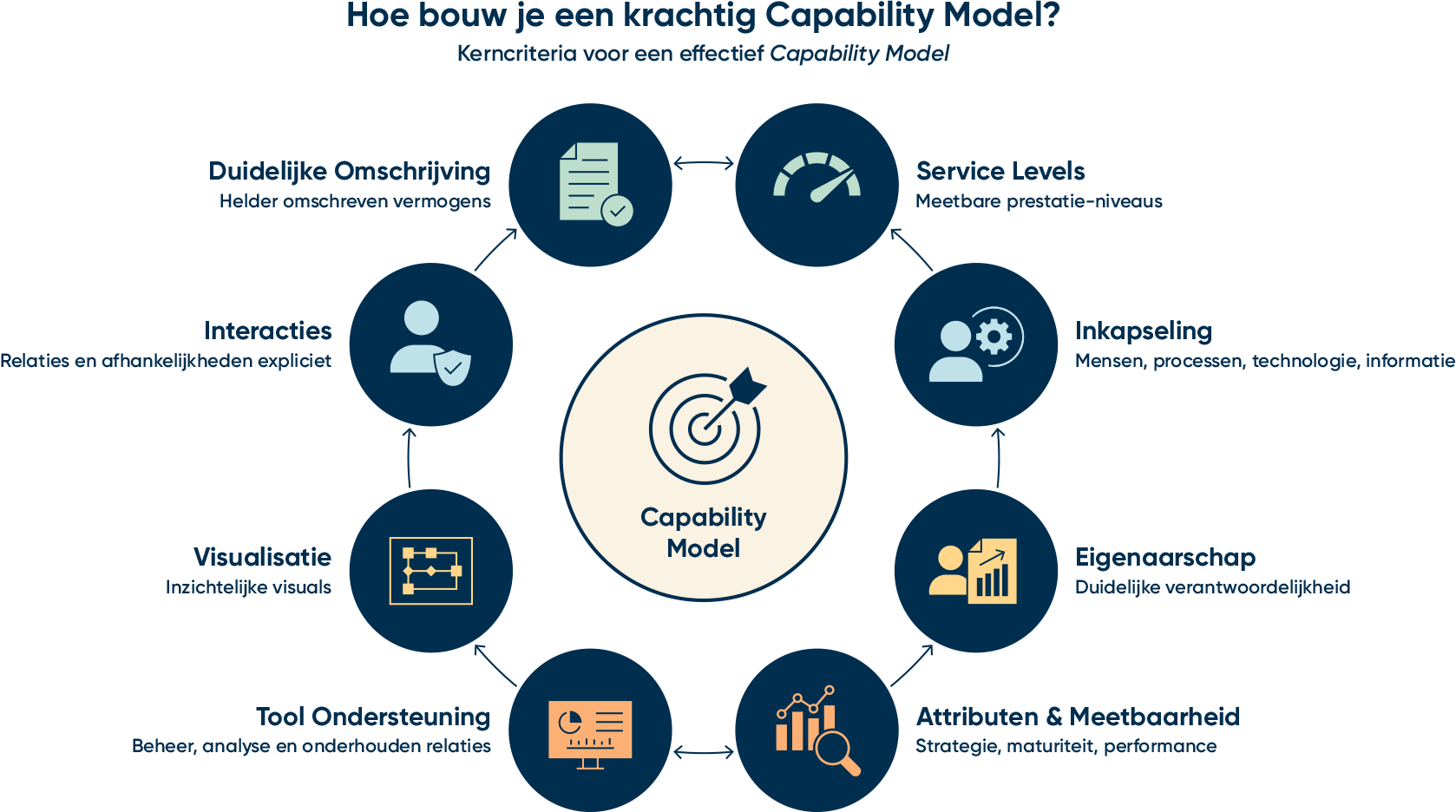 Diagram toont de acht kernelementen voor het bouwen van een effectief Capability Model.